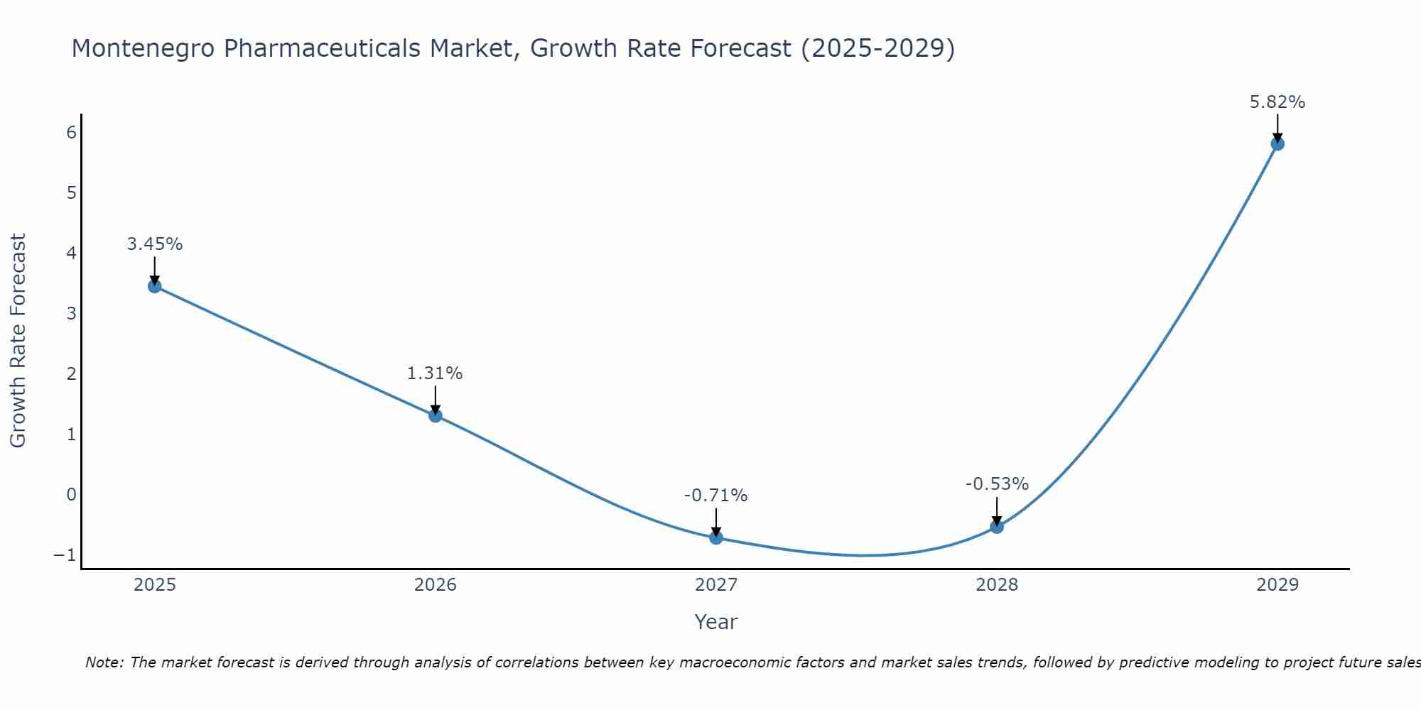 Montenegro Pharmaceuticals Market Growth Rate