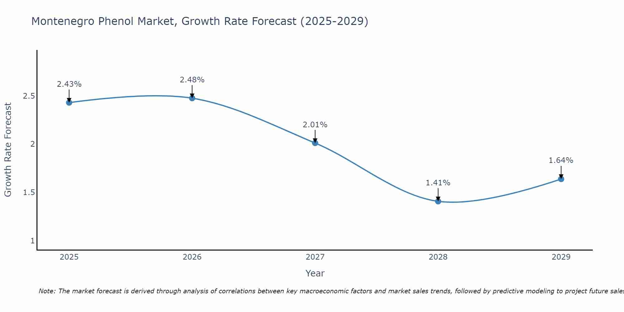 Montenegro Phenol Market Growth Rate