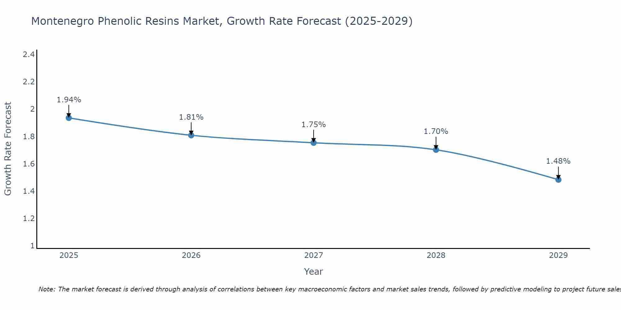 Montenegro Phenolic Resins Market Growth Rate