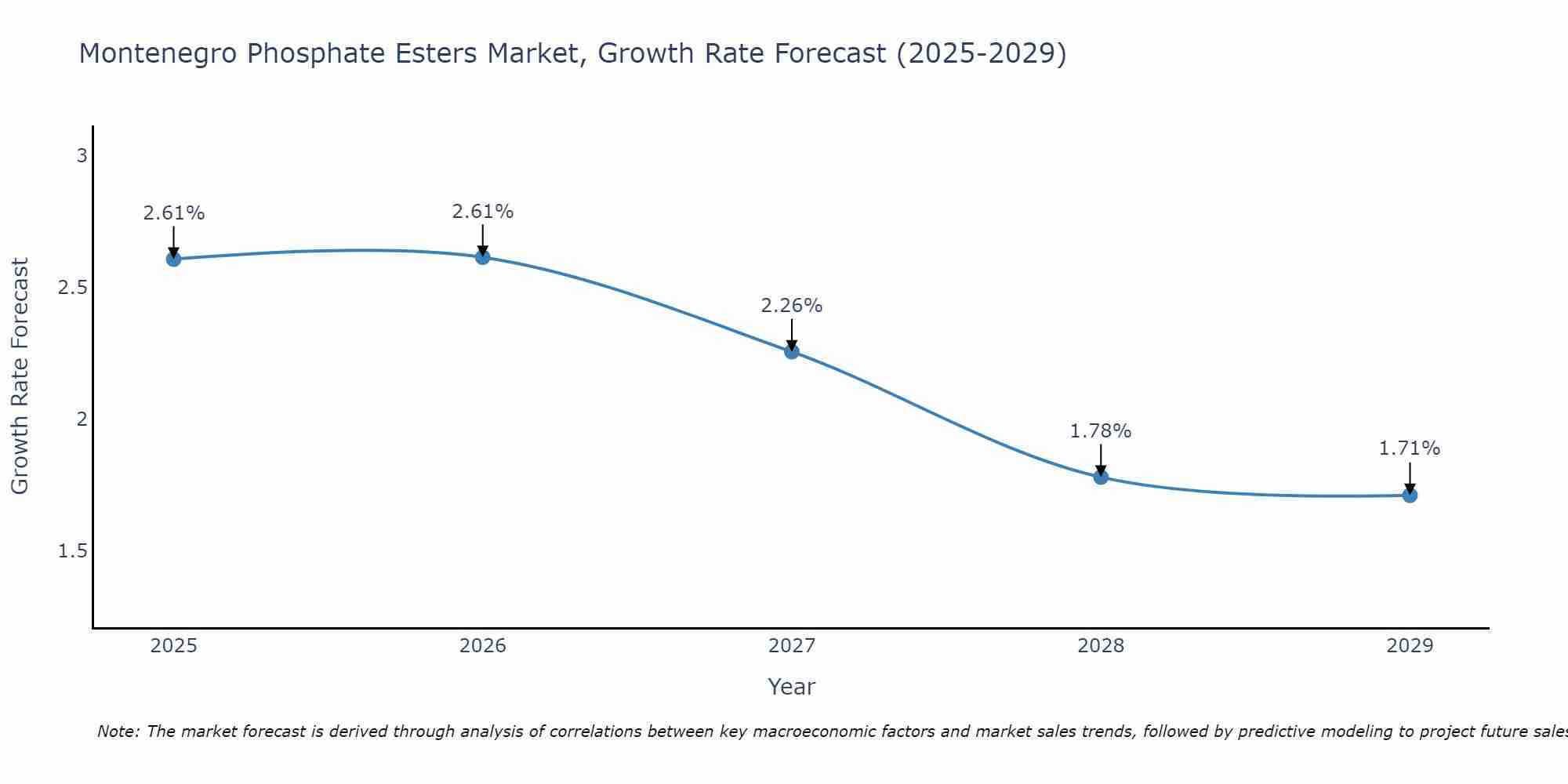 Montenegro Phosphate Esters Market Growth Rate