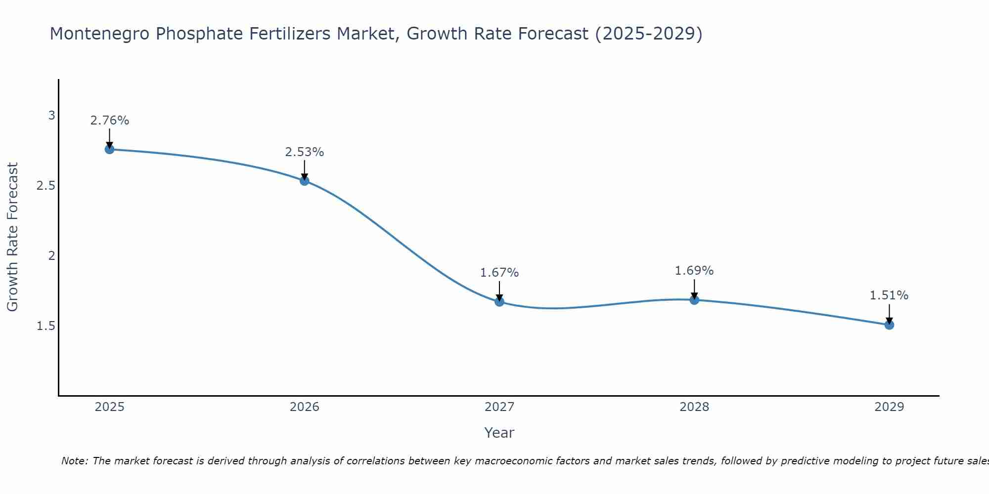 Montenegro Phosphate Fertilizers Market Growth Rate