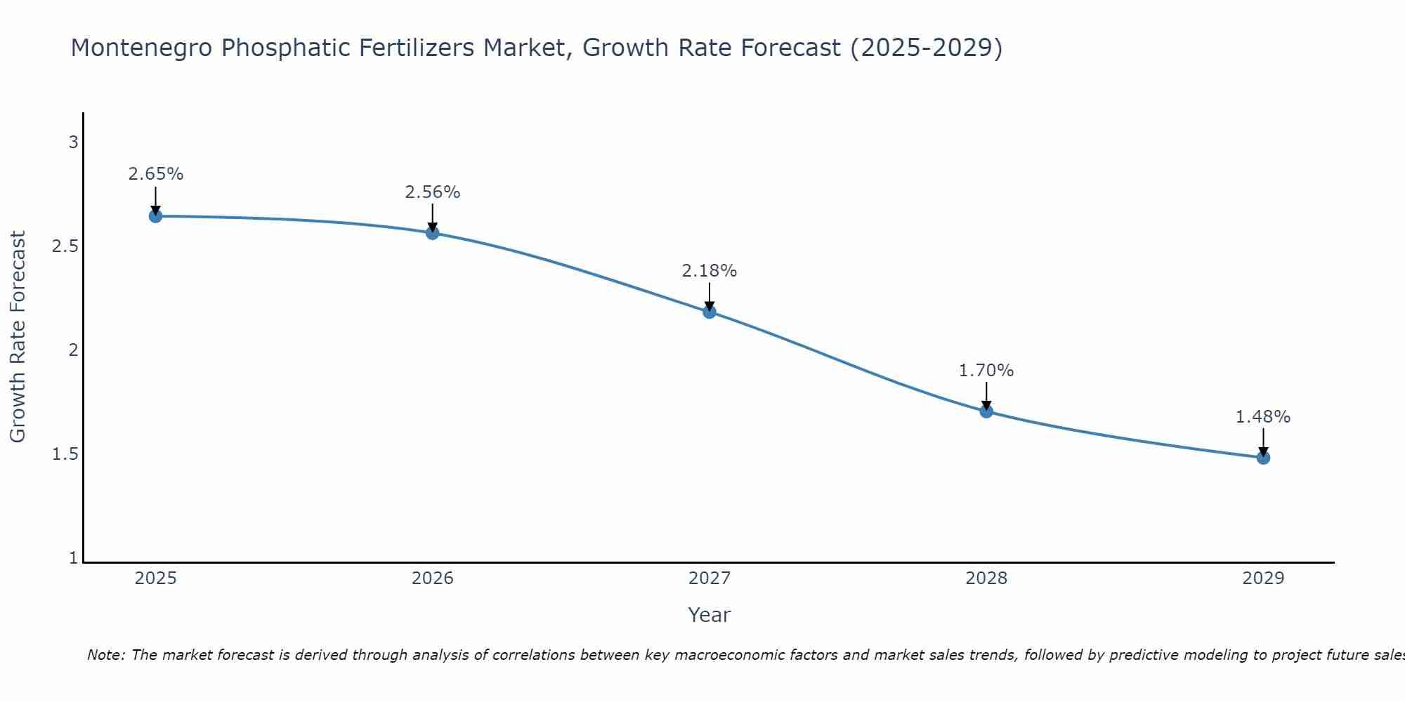 Montenegro Phosphatic Fertilizers Market Growth Rate