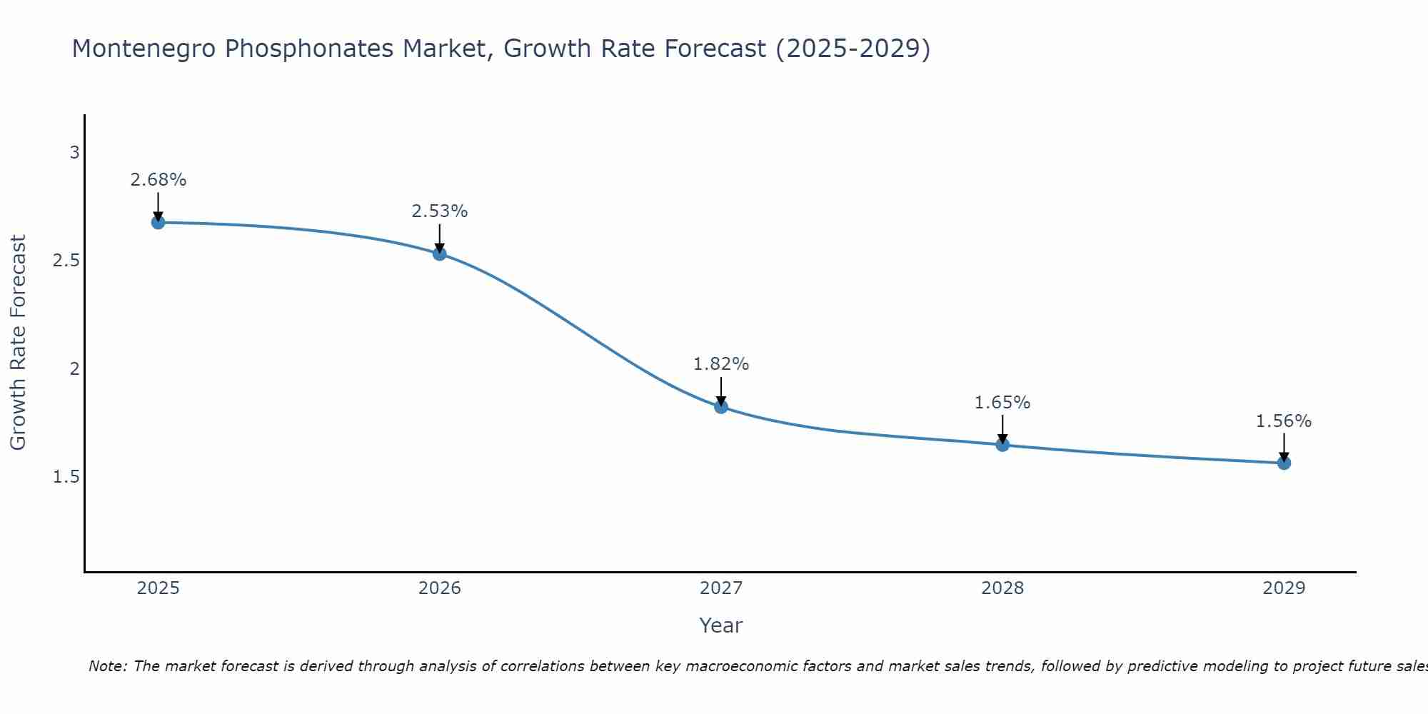 Montenegro Phosphonates Market Growth Rate