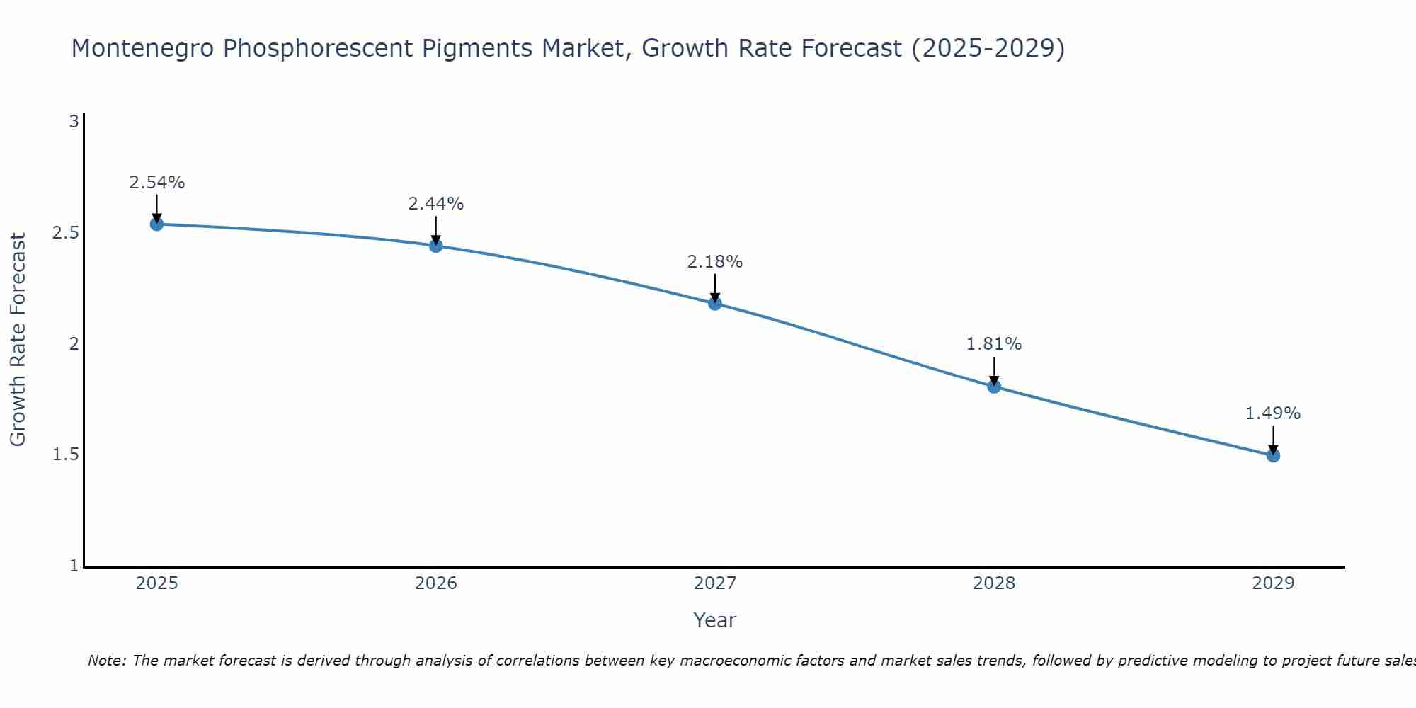 Montenegro Phosphorescent Pigments Market Growth Rate