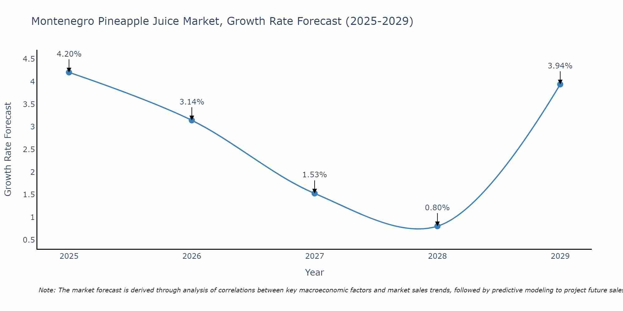 Montenegro Pineapple Juice Market Growth Rate