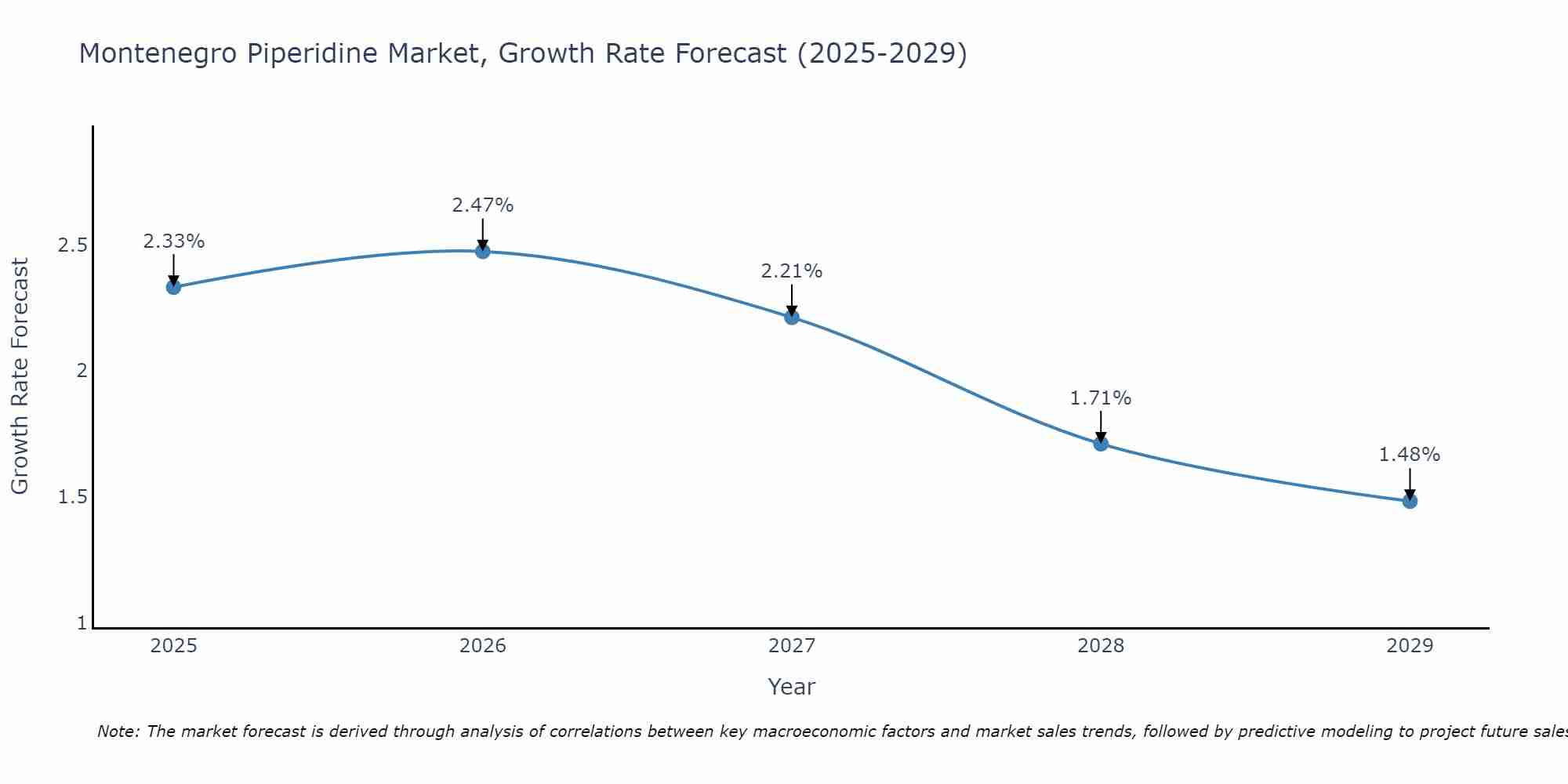 Montenegro Piperidine Market Growth Rate