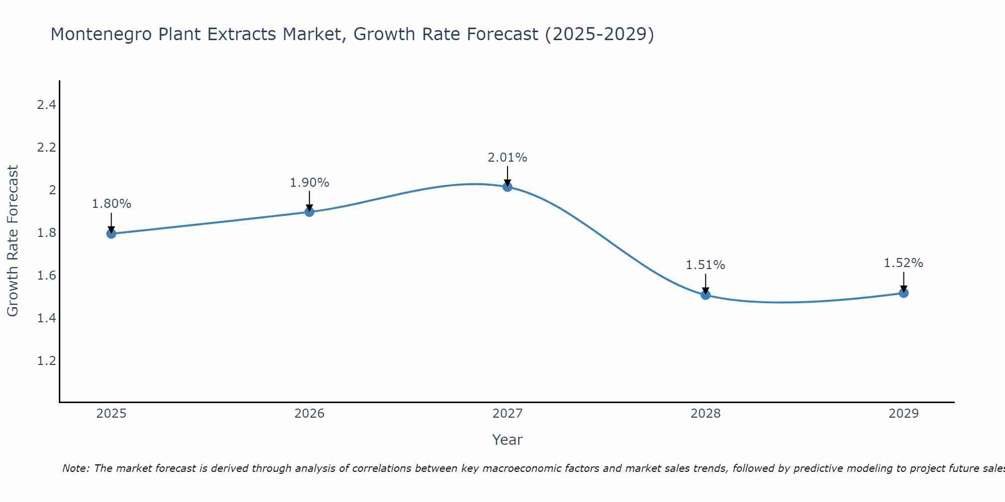 Montenegro Plant Extracts Market Size Growth Rate
