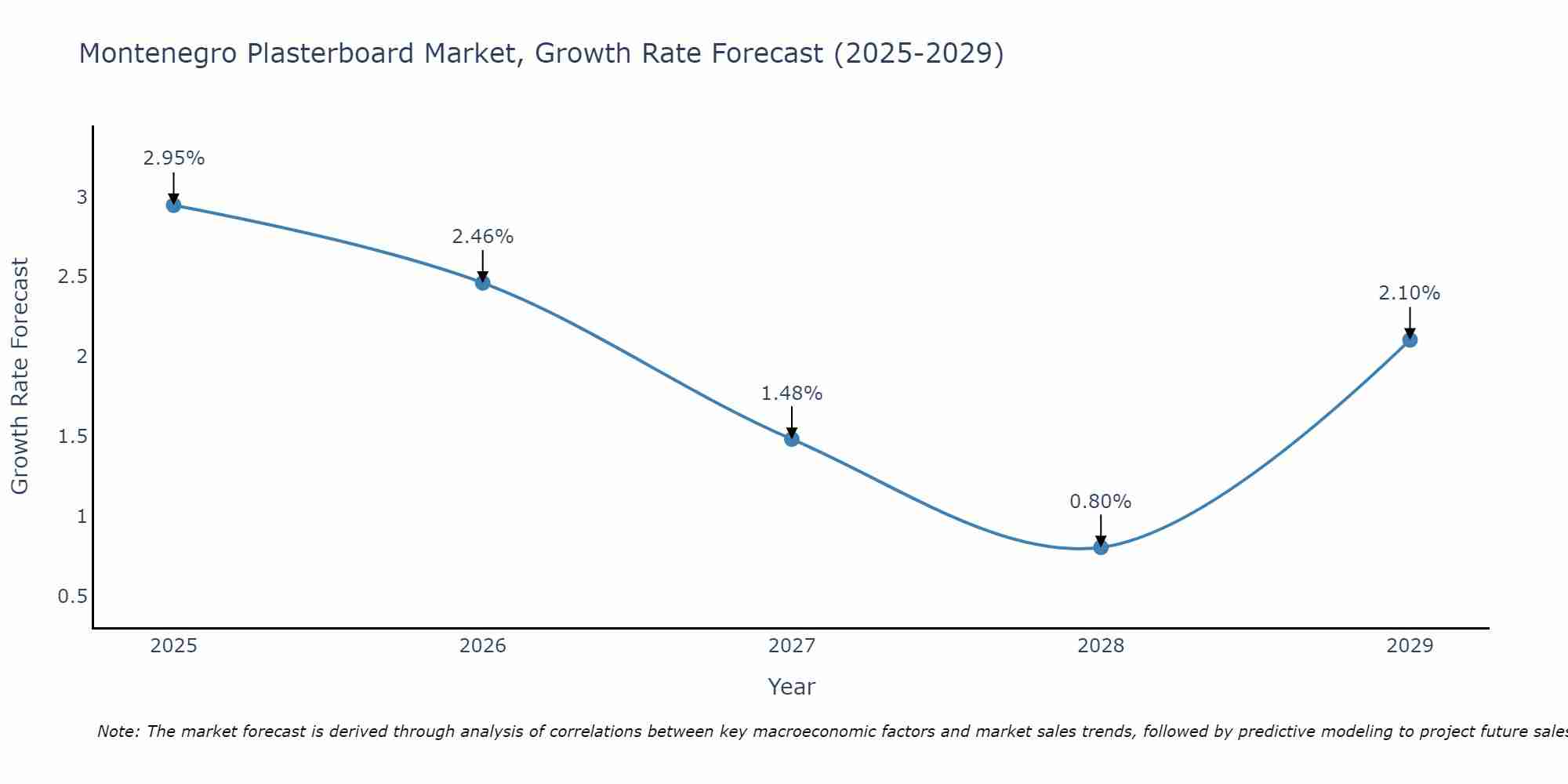 Montenegro Plasterboard Market Size Growth Rate