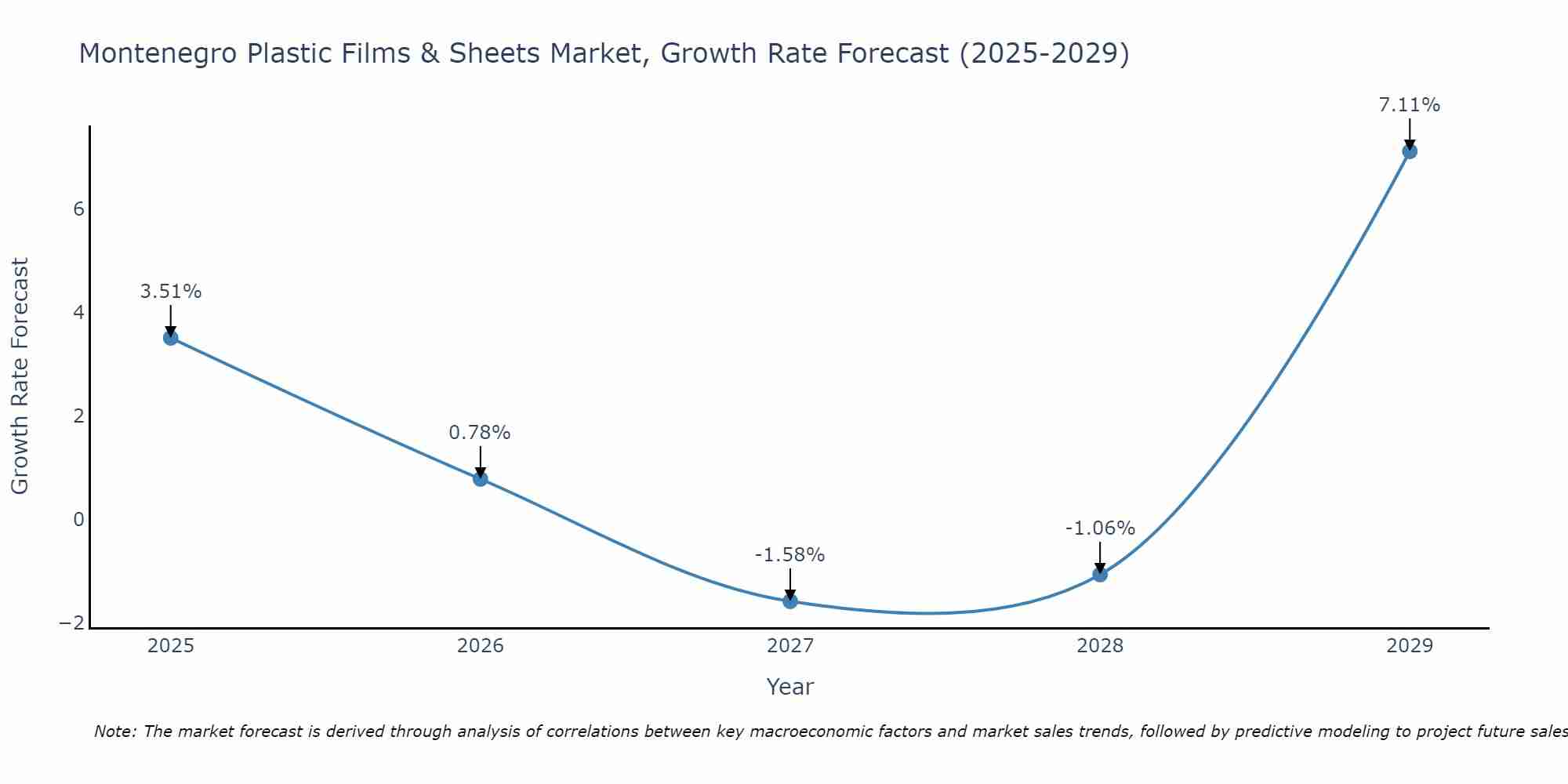 Montenegro Plastic Films & Sheets Market Growth Rate