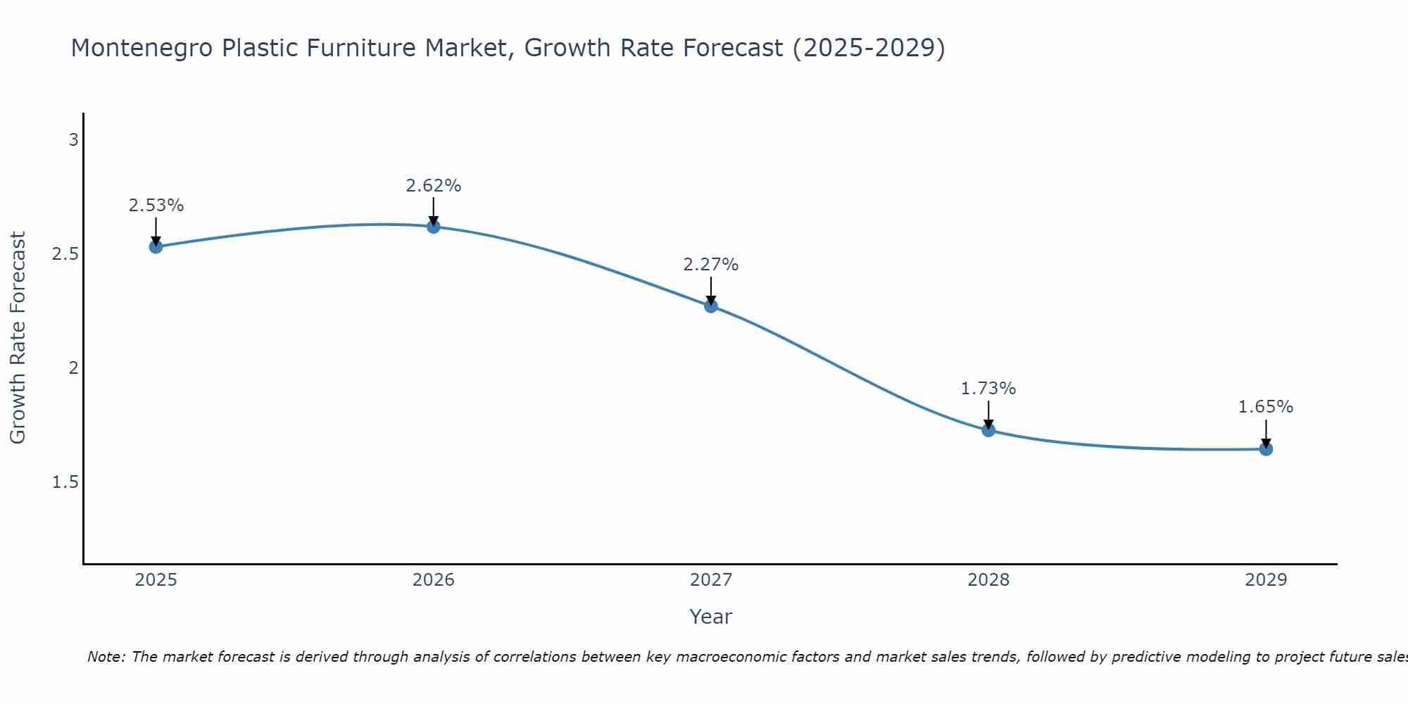 Montenegro Plastic Furniture Market Growth Rate