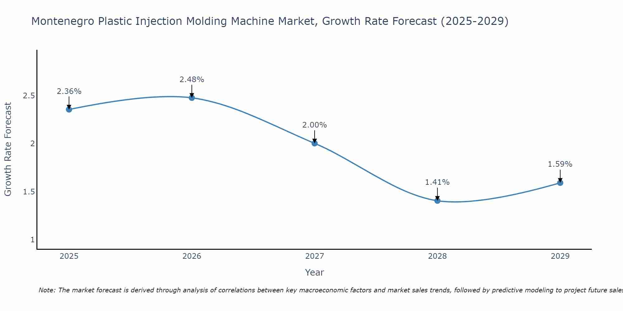 Montenegro Plastic Injection Molding Machine Market Growth Rate