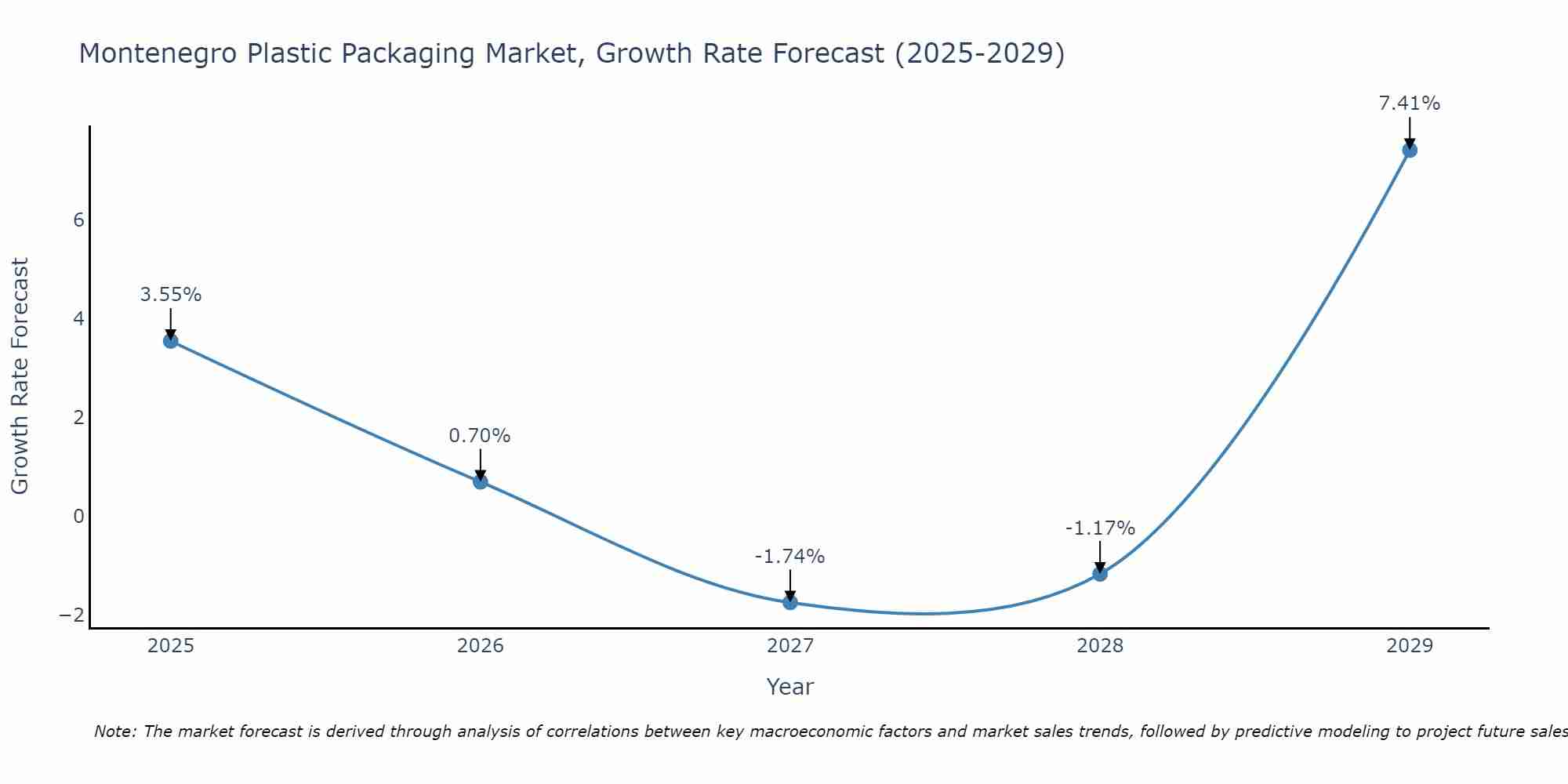 Montenegro Plastic Packaging Market Growth Rate