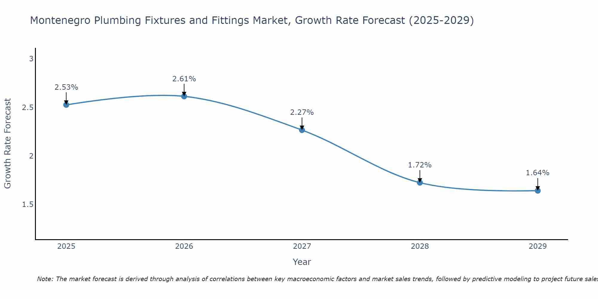 Montenegro Plumbing Fixtures and Fittings Market Growth Rate