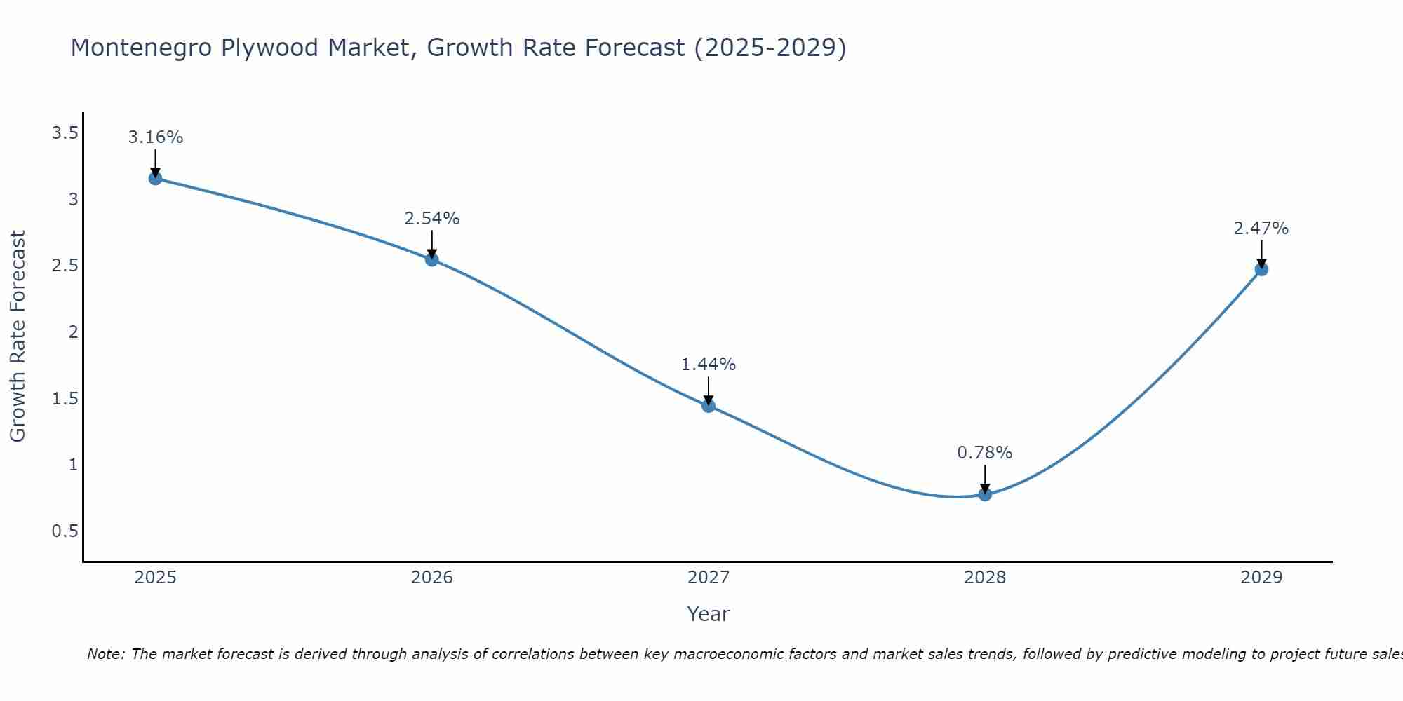 Montenegro Plywood Market Growth Rate