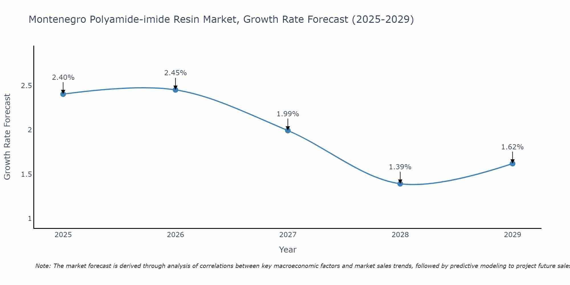 Montenegro Polyamide-imide Resin Market Size Growth Rate