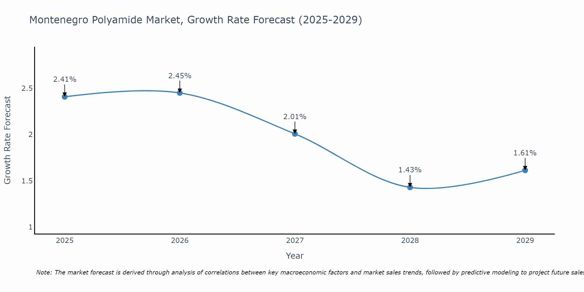 Montenegro Polyamide Market Size Growth Rate