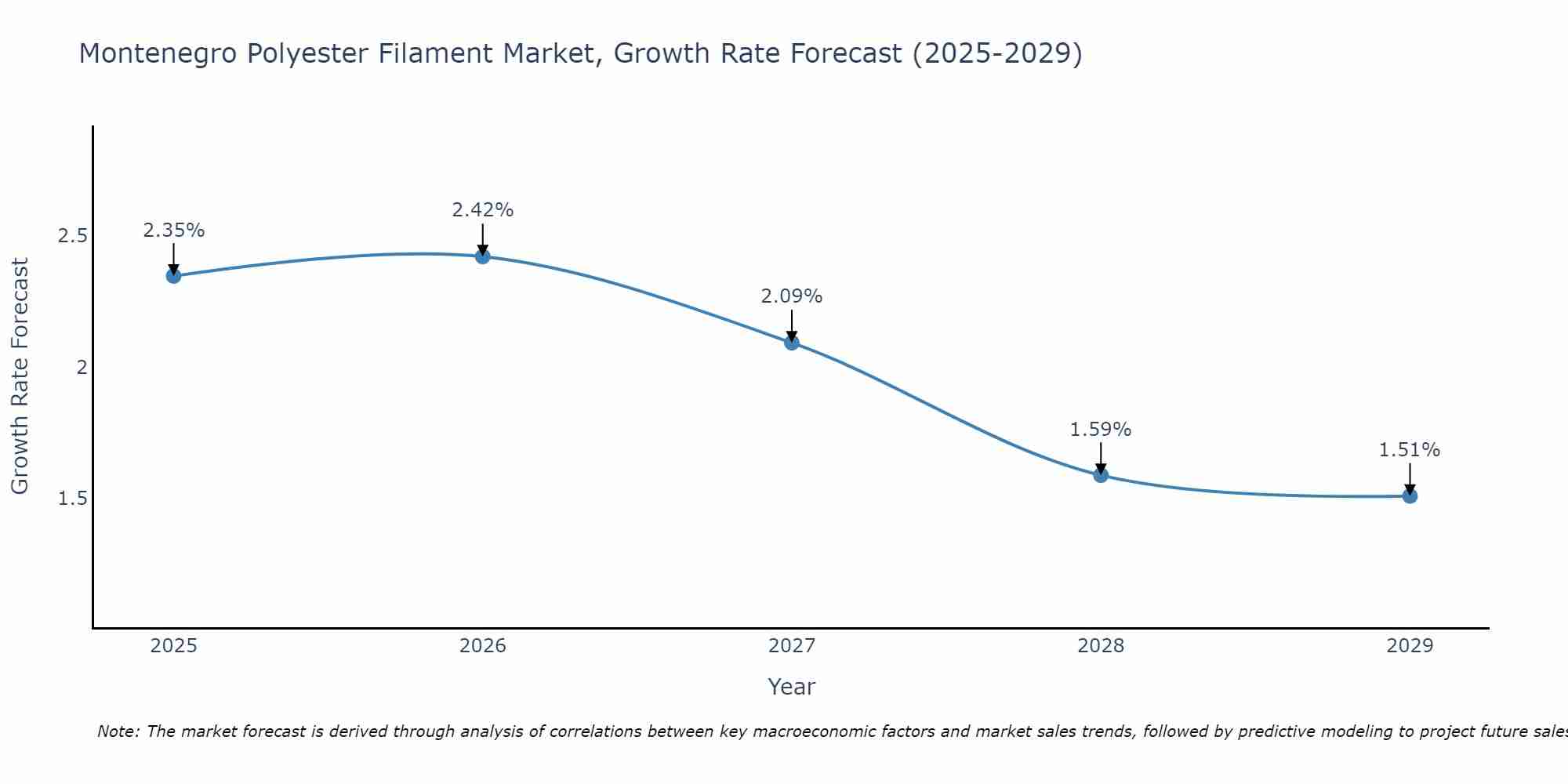 Montenegro Polyester Filament Market Growth Rate