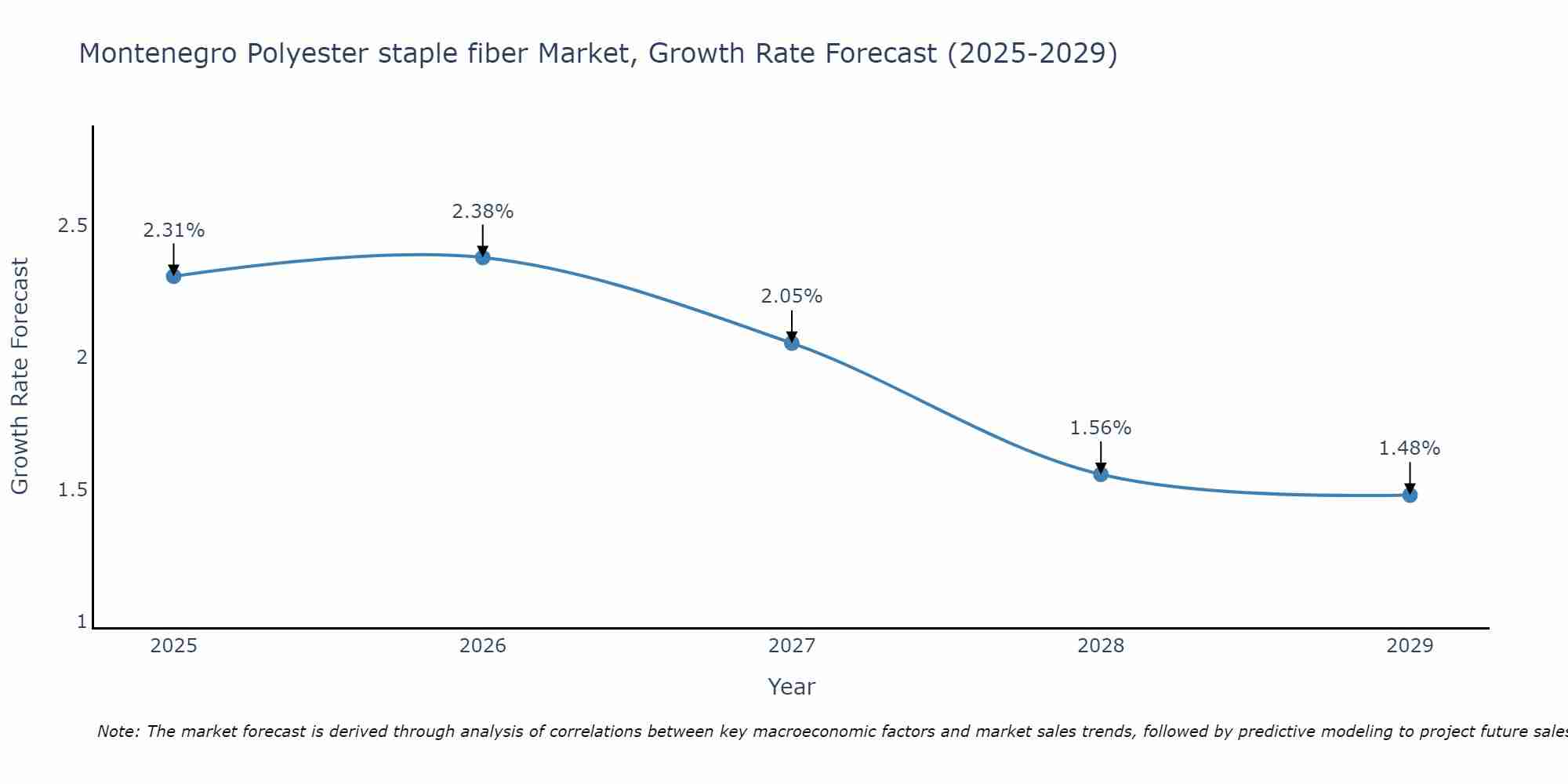 Montenegro Polyester staple fiber Market Growth Rate