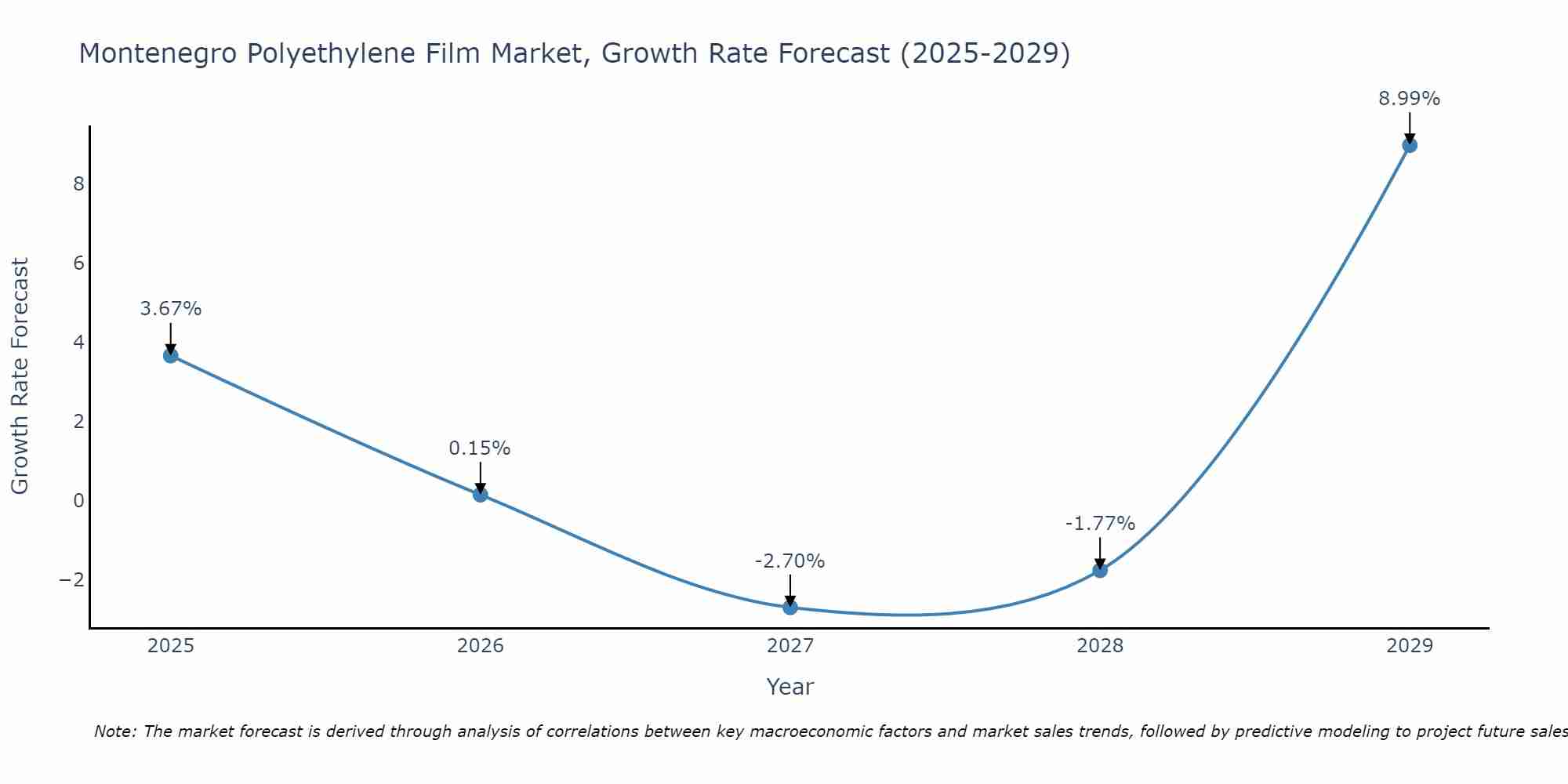 Montenegro Polyethylene Film Market Growth Rate