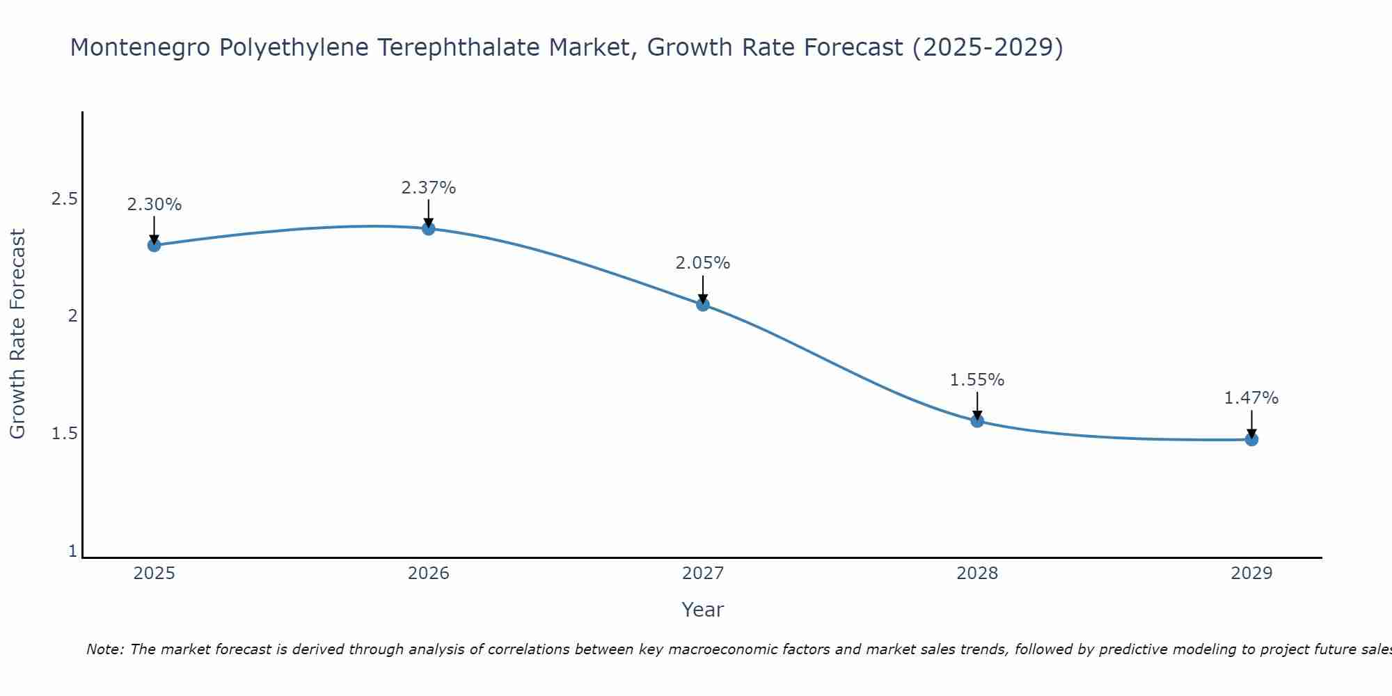Montenegro Polyethylene Terephthalate Market Size Growth Rate