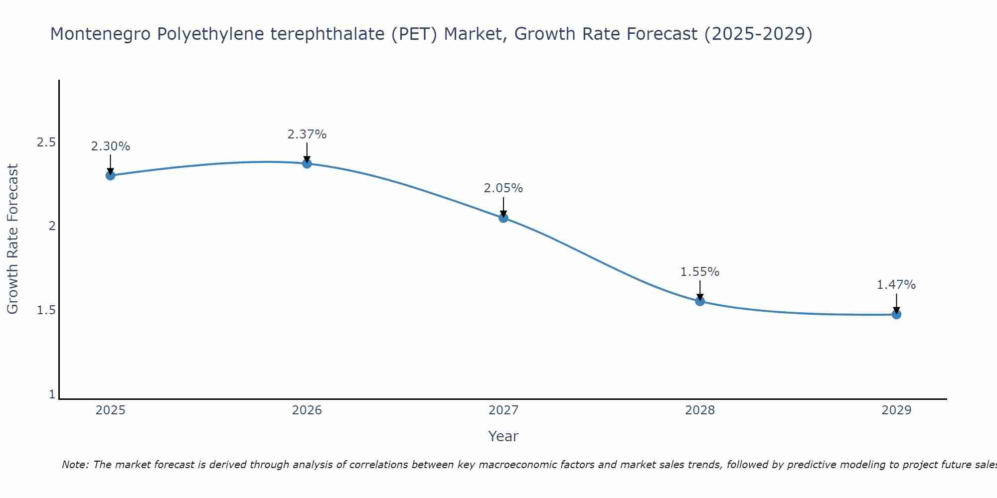 Montenegro Polyethylene terephthalate (PET) Market Size Growth Rate