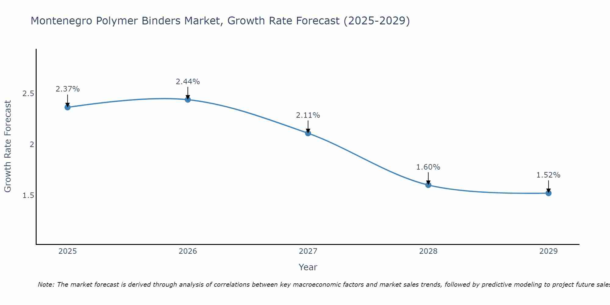 Montenegro Polymer Binders Market Growth Rate