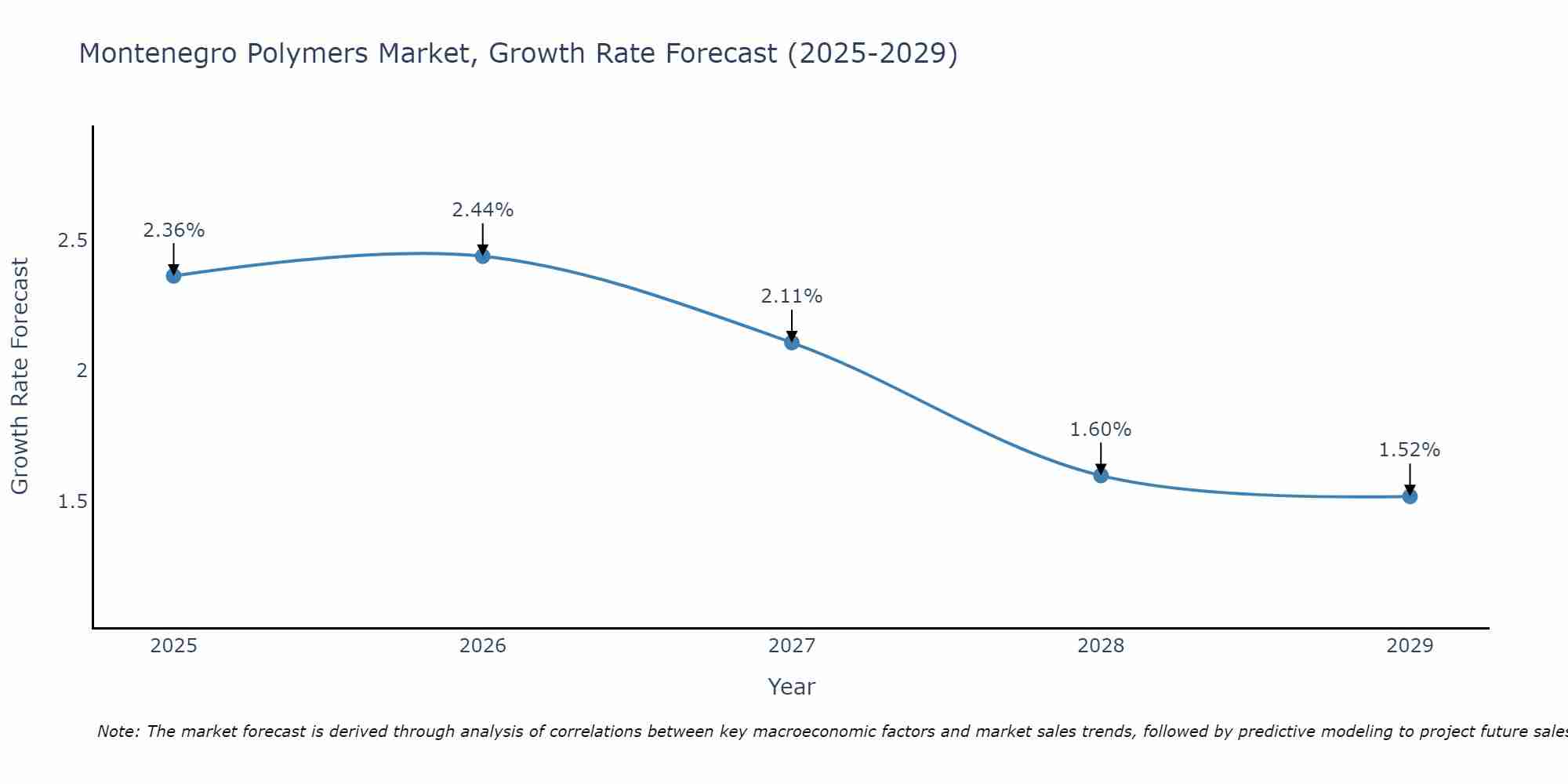 Montenegro Polymers Market Size Growth Rate