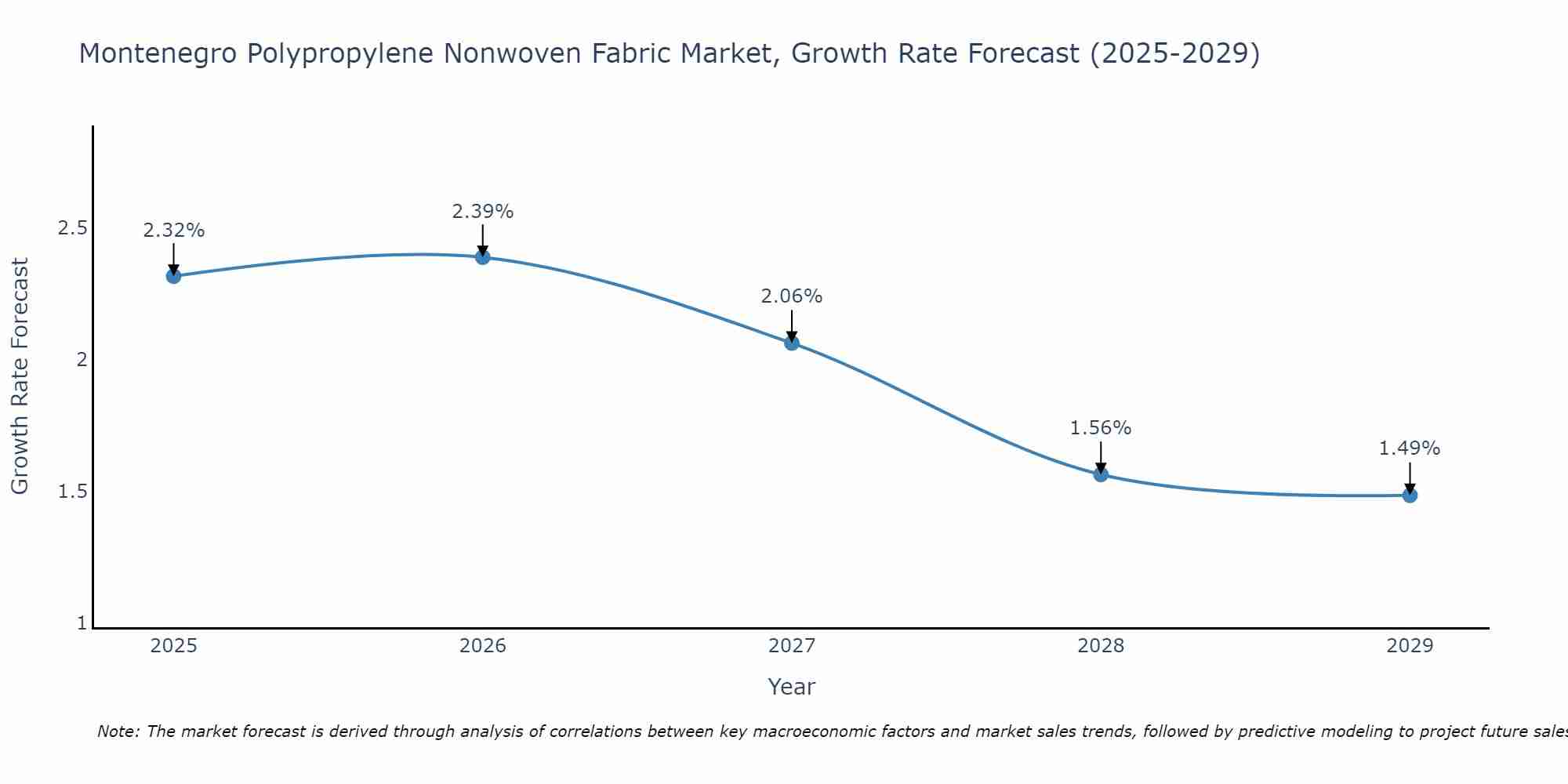Montenegro Polypropylene Nonwoven Fabric Market Growth Rate