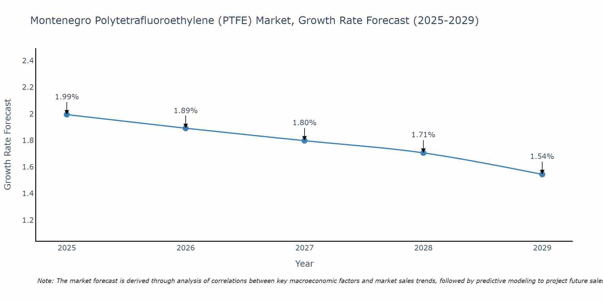 Montenegro Polytetrafluoroethylene (PTFE) Market Growth Rate