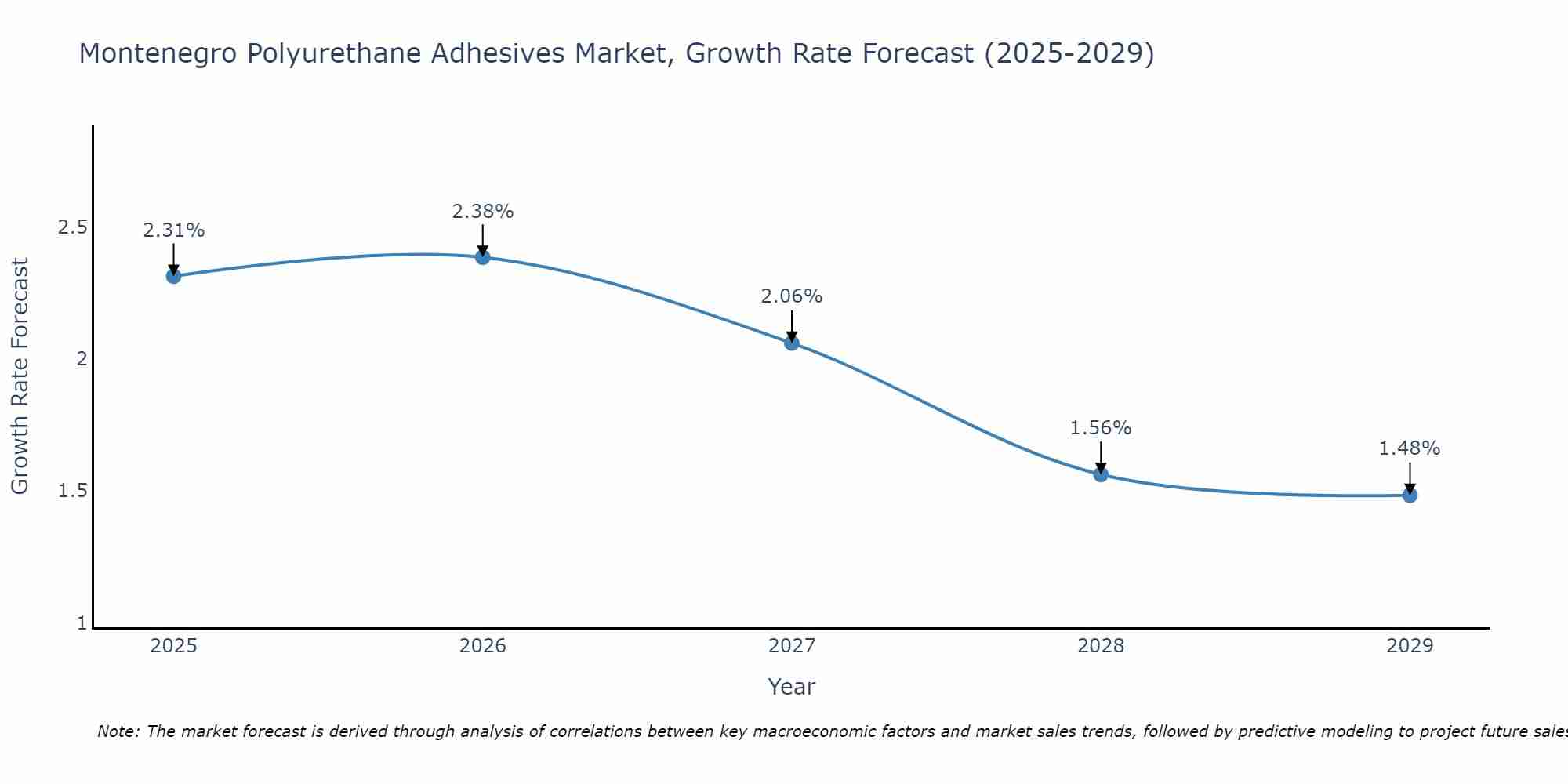 Montenegro Polyurethane Adhesives Market Growth Rate