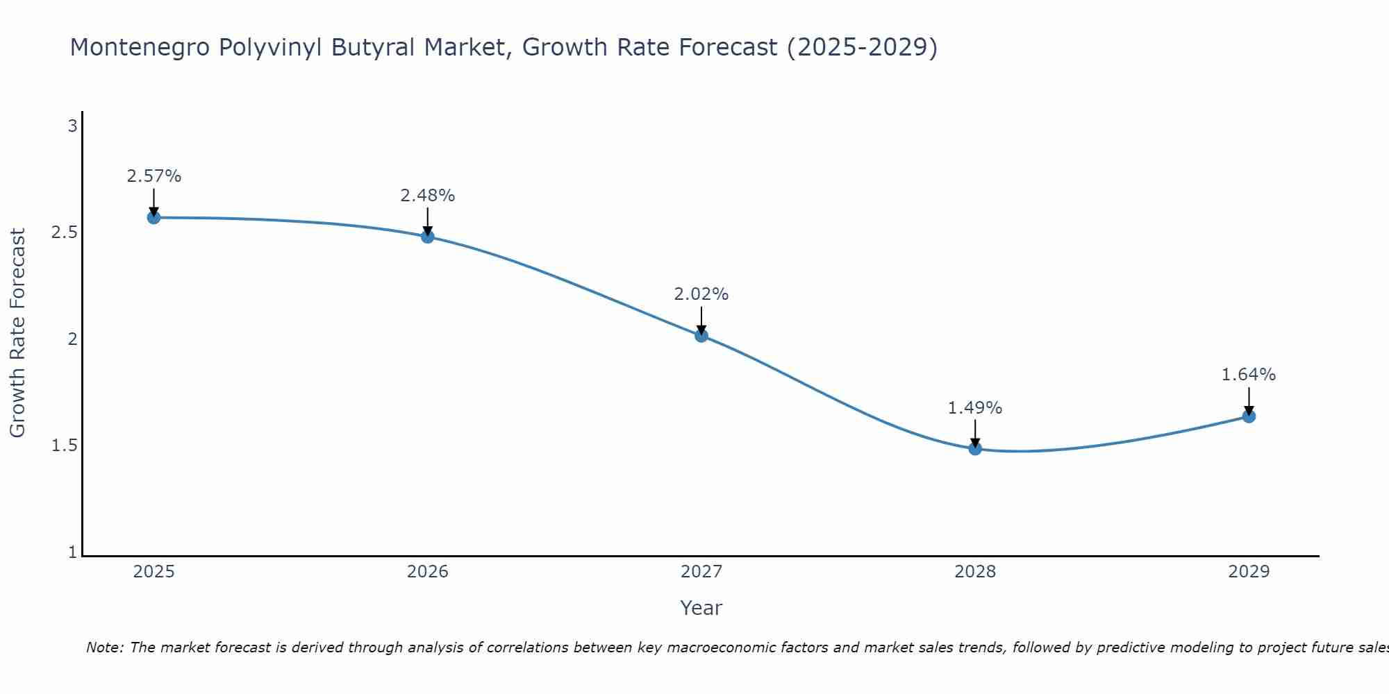 Montenegro Polyvinyl Butyral Market Growth Rate