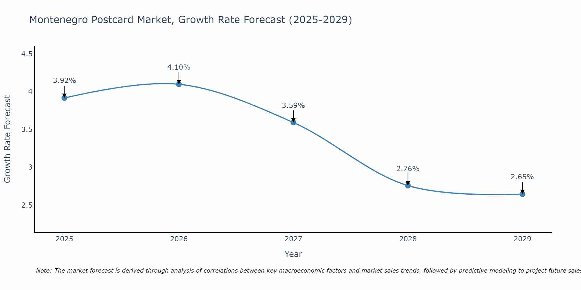 Montenegro Postcard Market Growth Rate