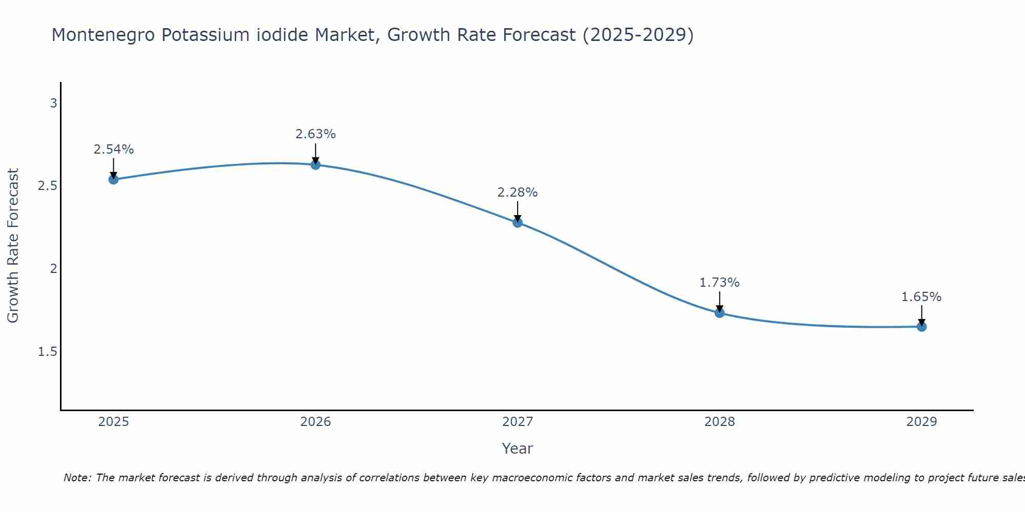 Montenegro Potassium iodide Market Growth Rate