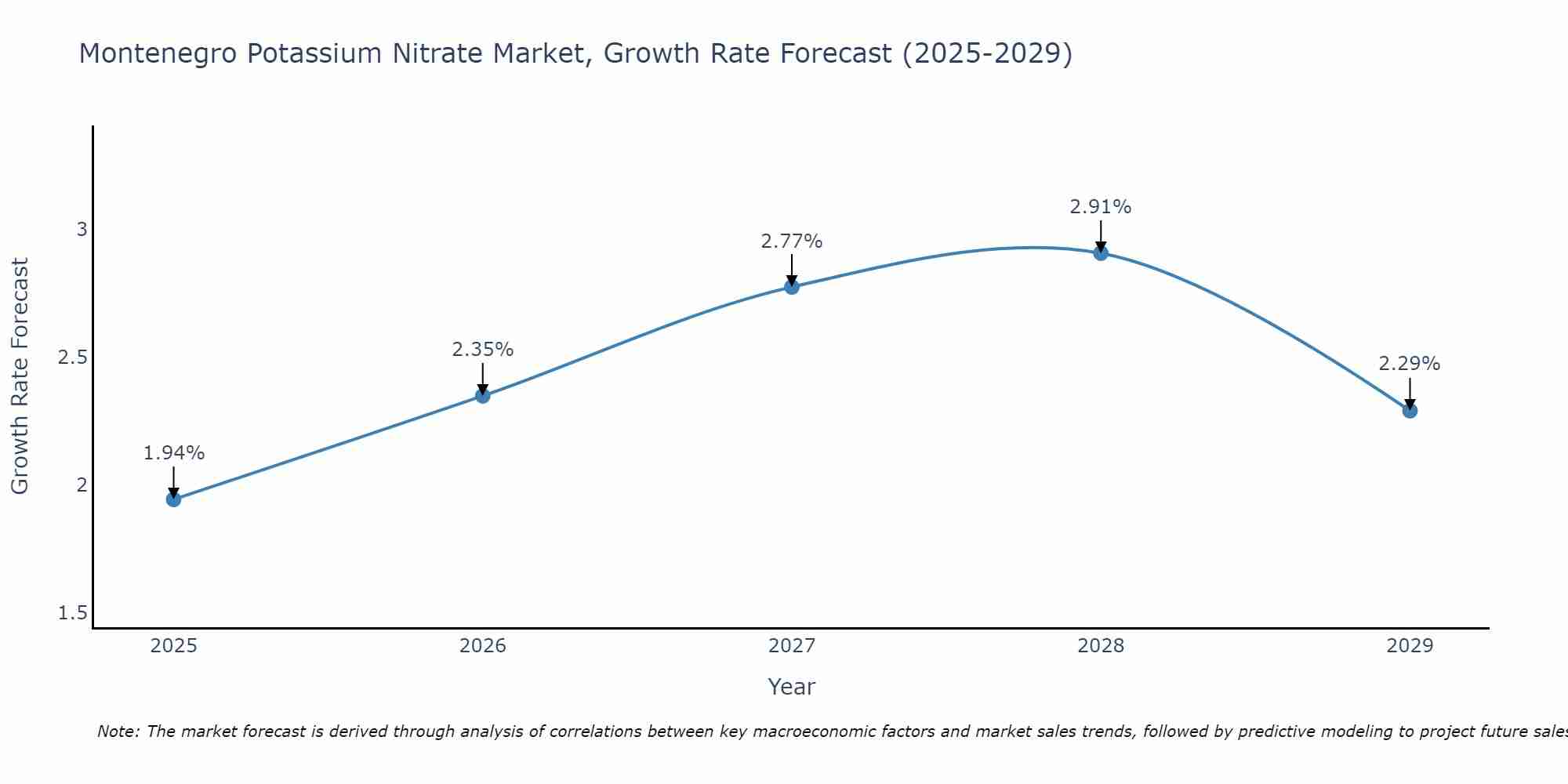 Montenegro Potassium Nitrate Market Size Growth Rate