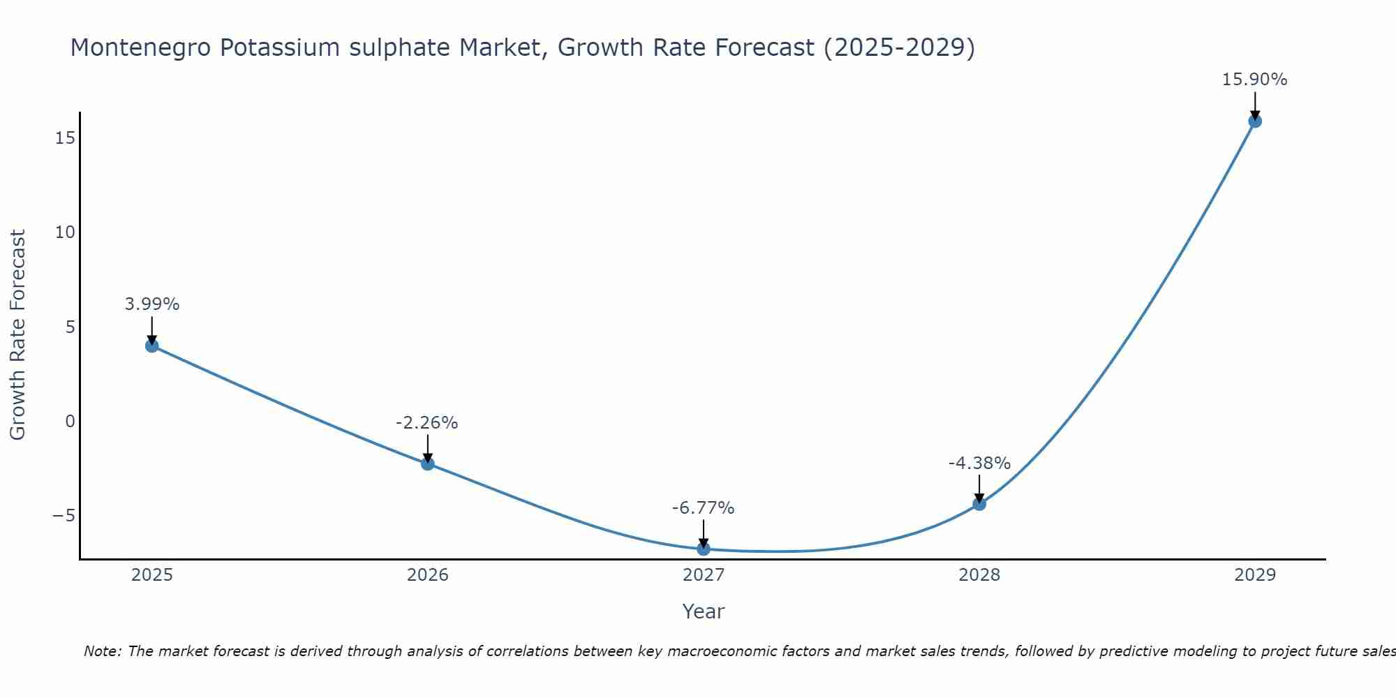 Montenegro Potassium sulphate Market Size Growth Rate