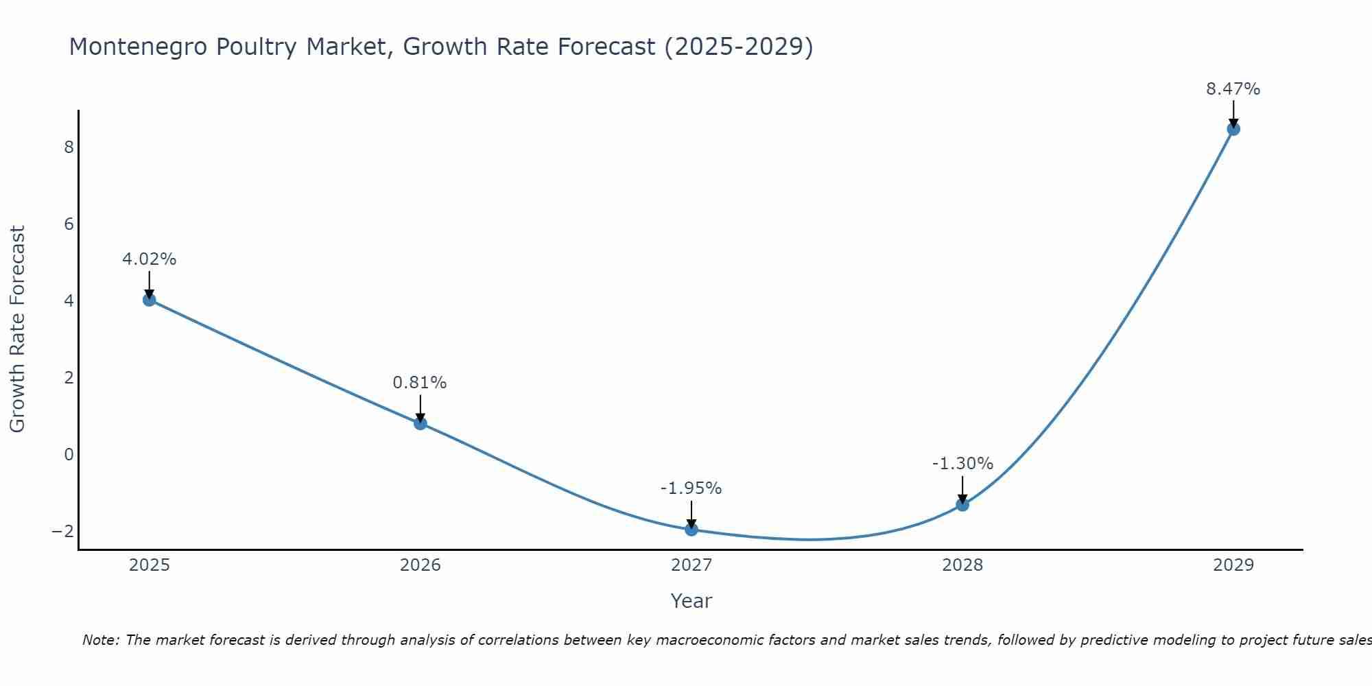 Montenegro Poultry Market Growth Rate