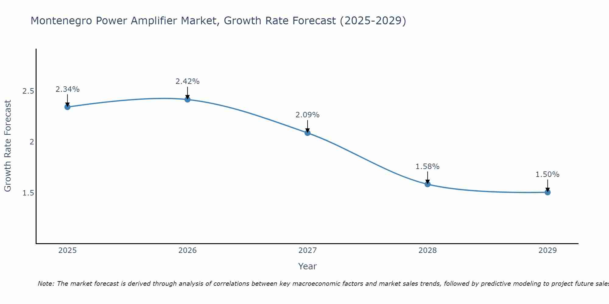 Montenegro Power Amplifier Market Size Growth Rate