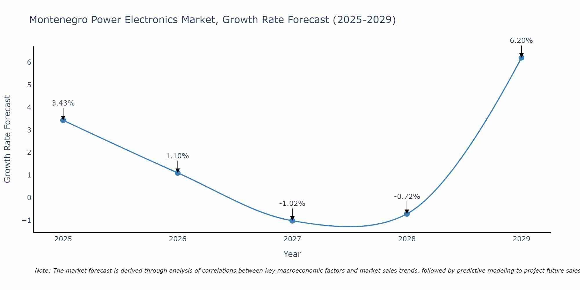 Montenegro Power Electronics Market Growth Rate