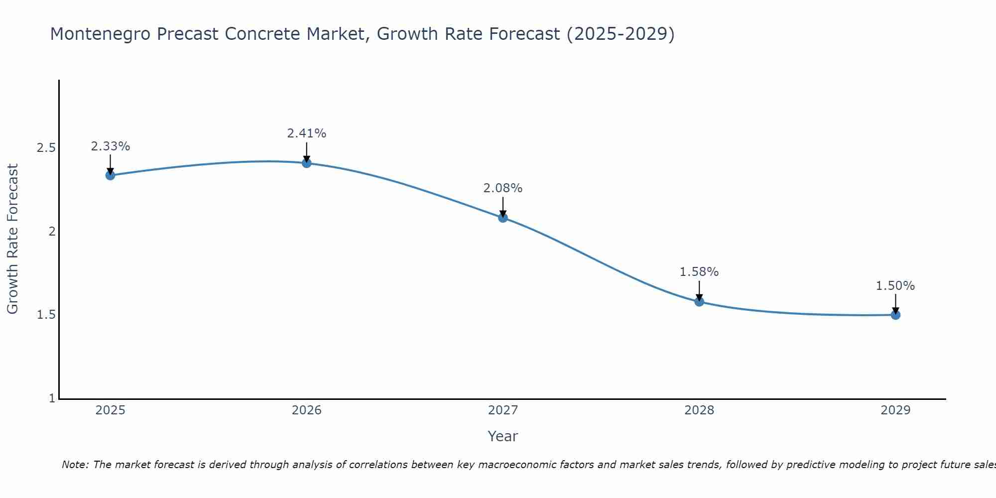 Montenegro Precast Concrete Market Growth Rate