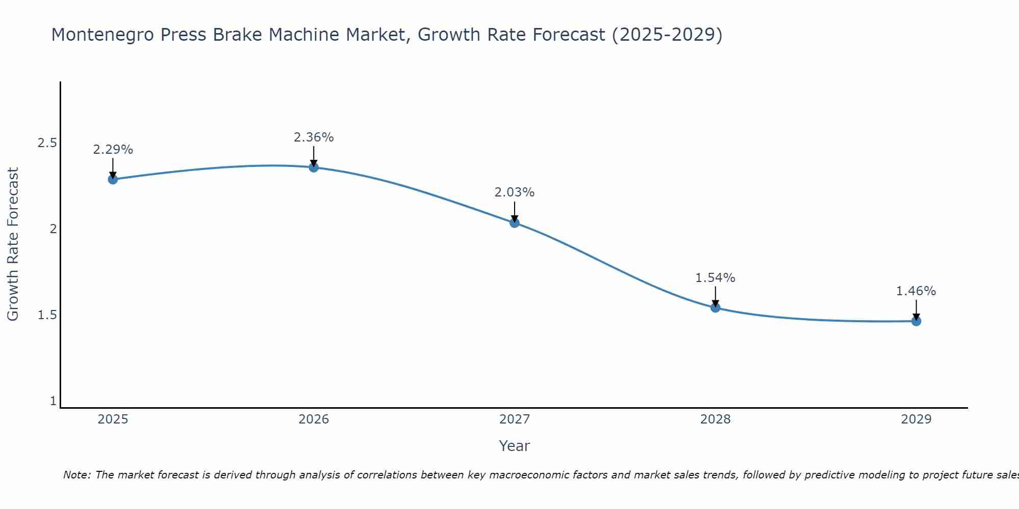 Montenegro Press Brake Machine Market Growth Rate