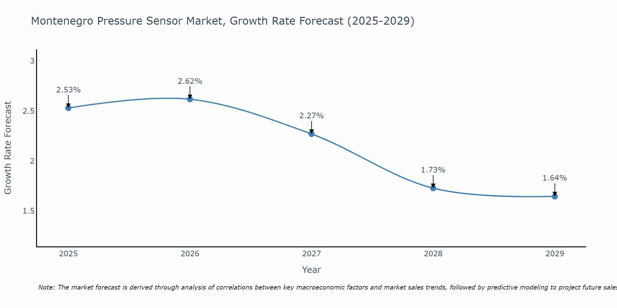Montenegro Pressure Sensor Market Growth Rate