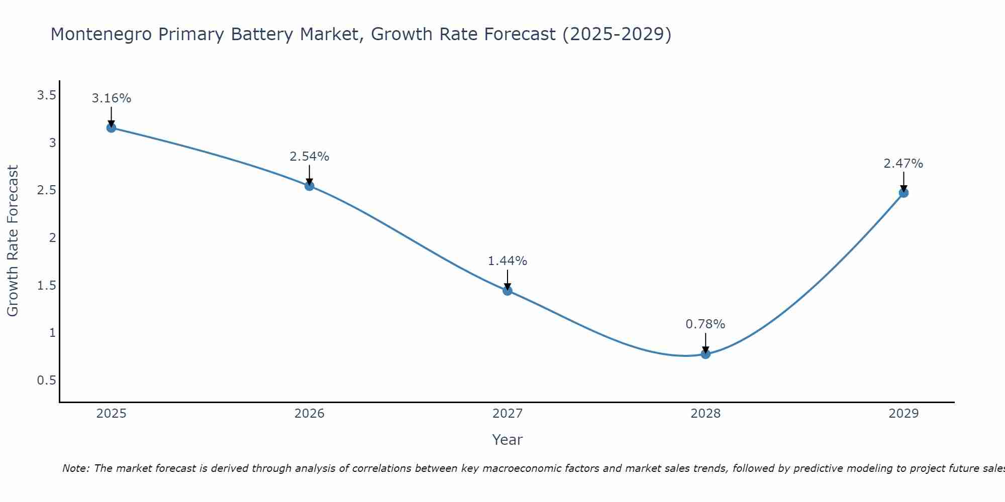 Montenegro Primary Battery Market Growth Rate