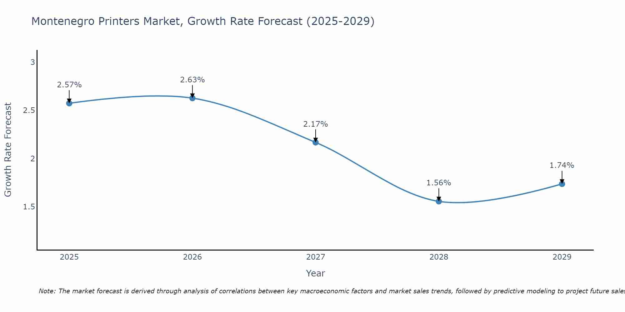 Montenegro Printers Market Size Growth Rate