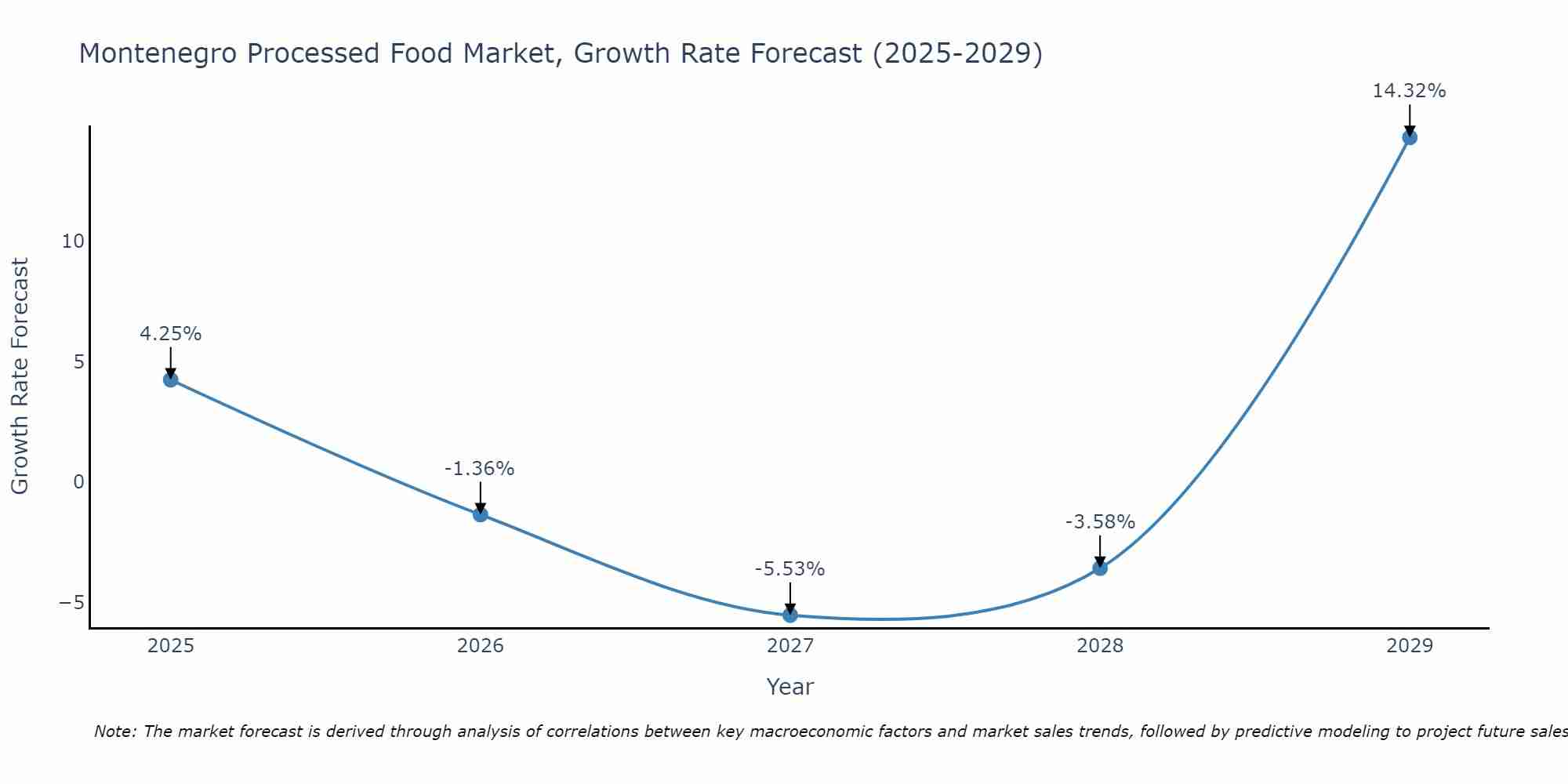 Montenegro Processed Food Market Growth Rate