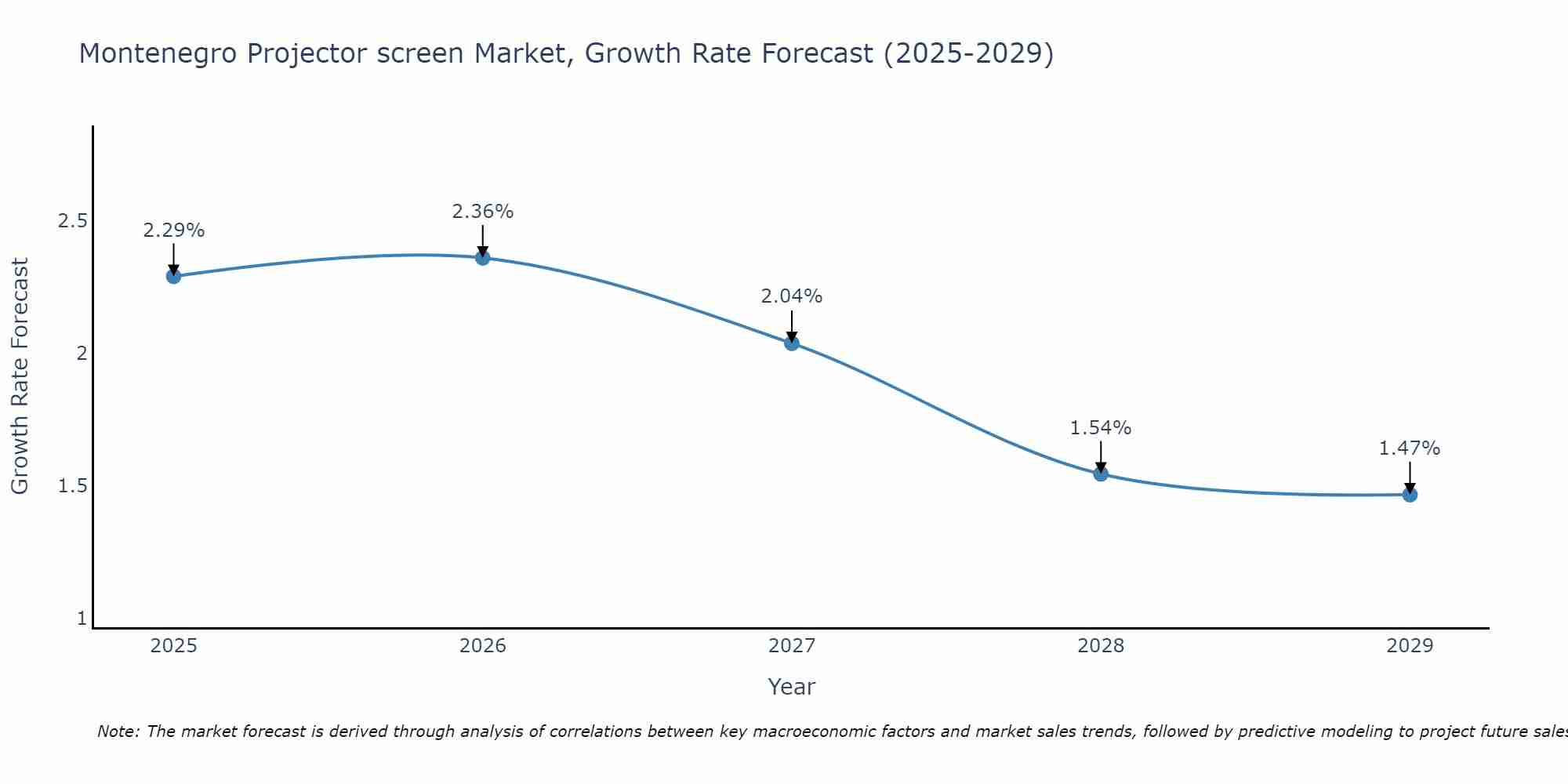 Montenegro Projector screen Market Growth Rate