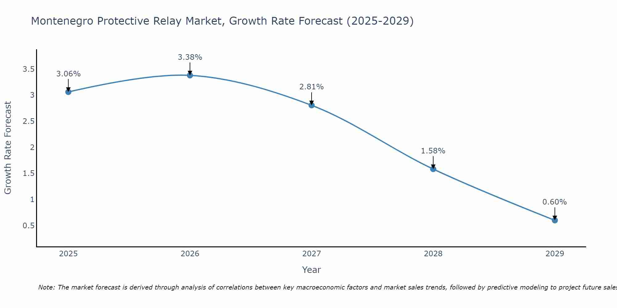 Montenegro Protective Relay Market Growth Rate