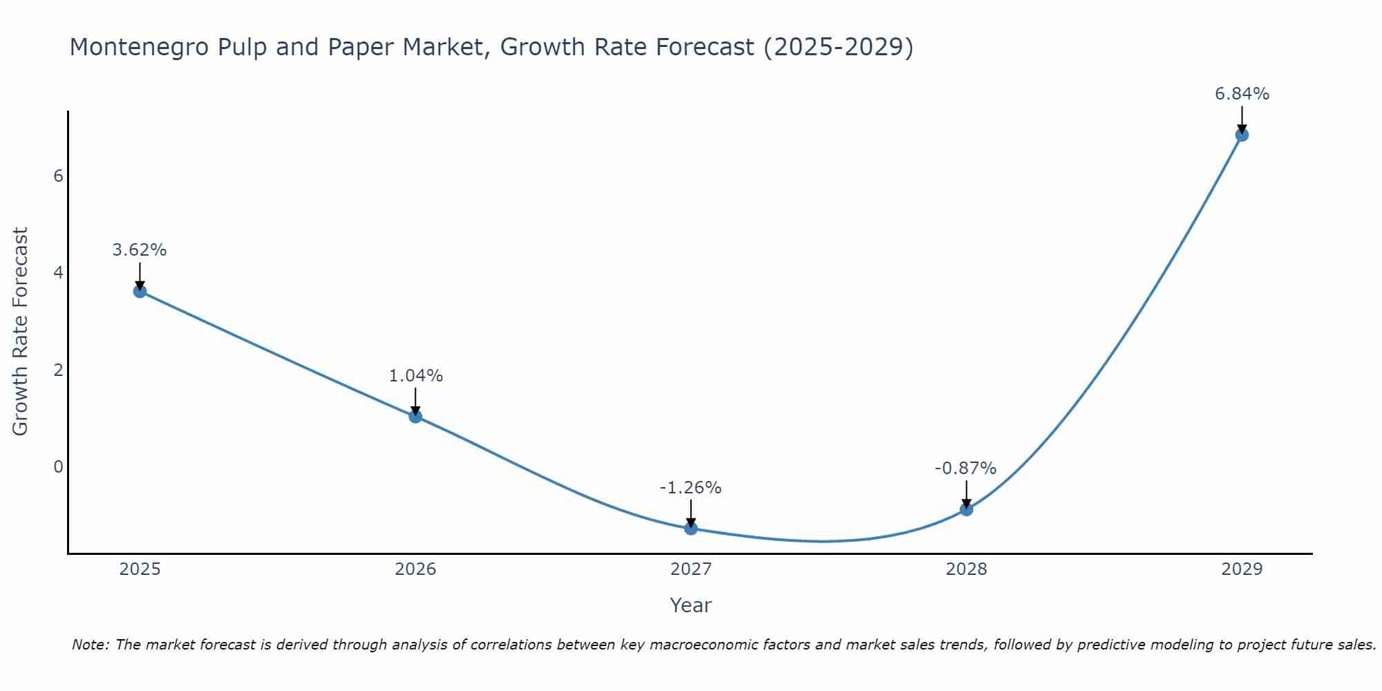 Montenegro Pulp and Paper Market Growth Rate