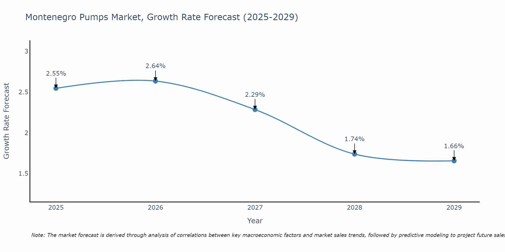 Montenegro Pumps Market Growth Rate