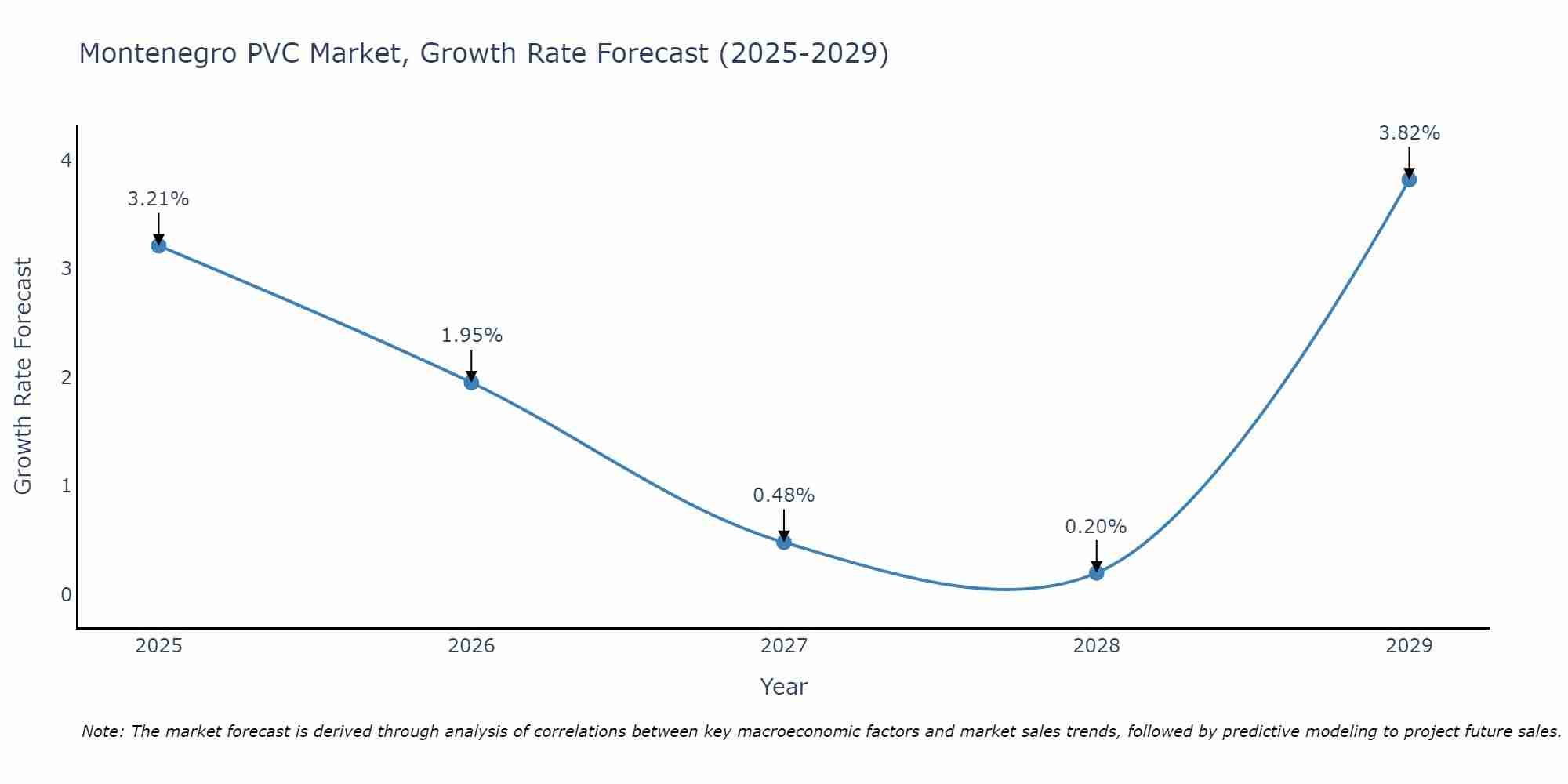 Montenegro PVC Market Growth Rate