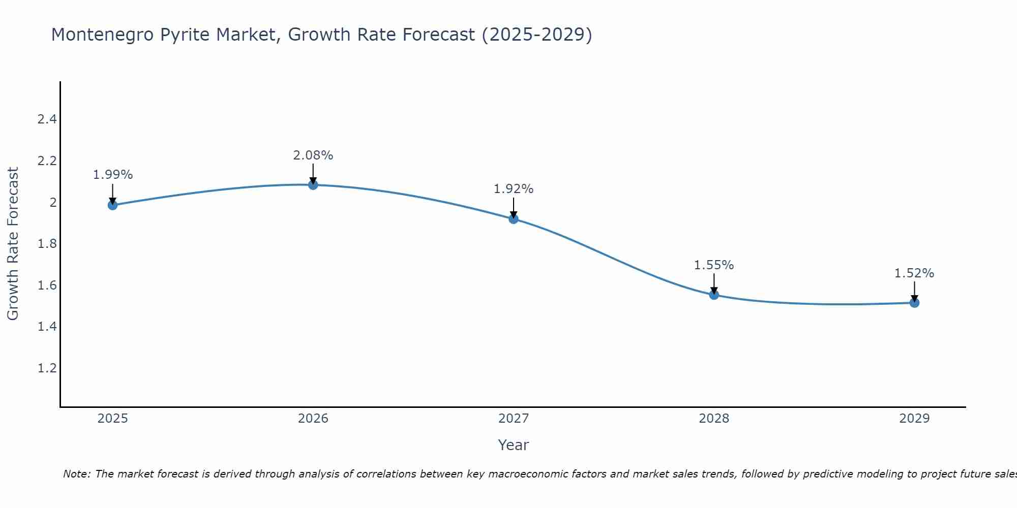Montenegro Pyrite Market Growth Rate